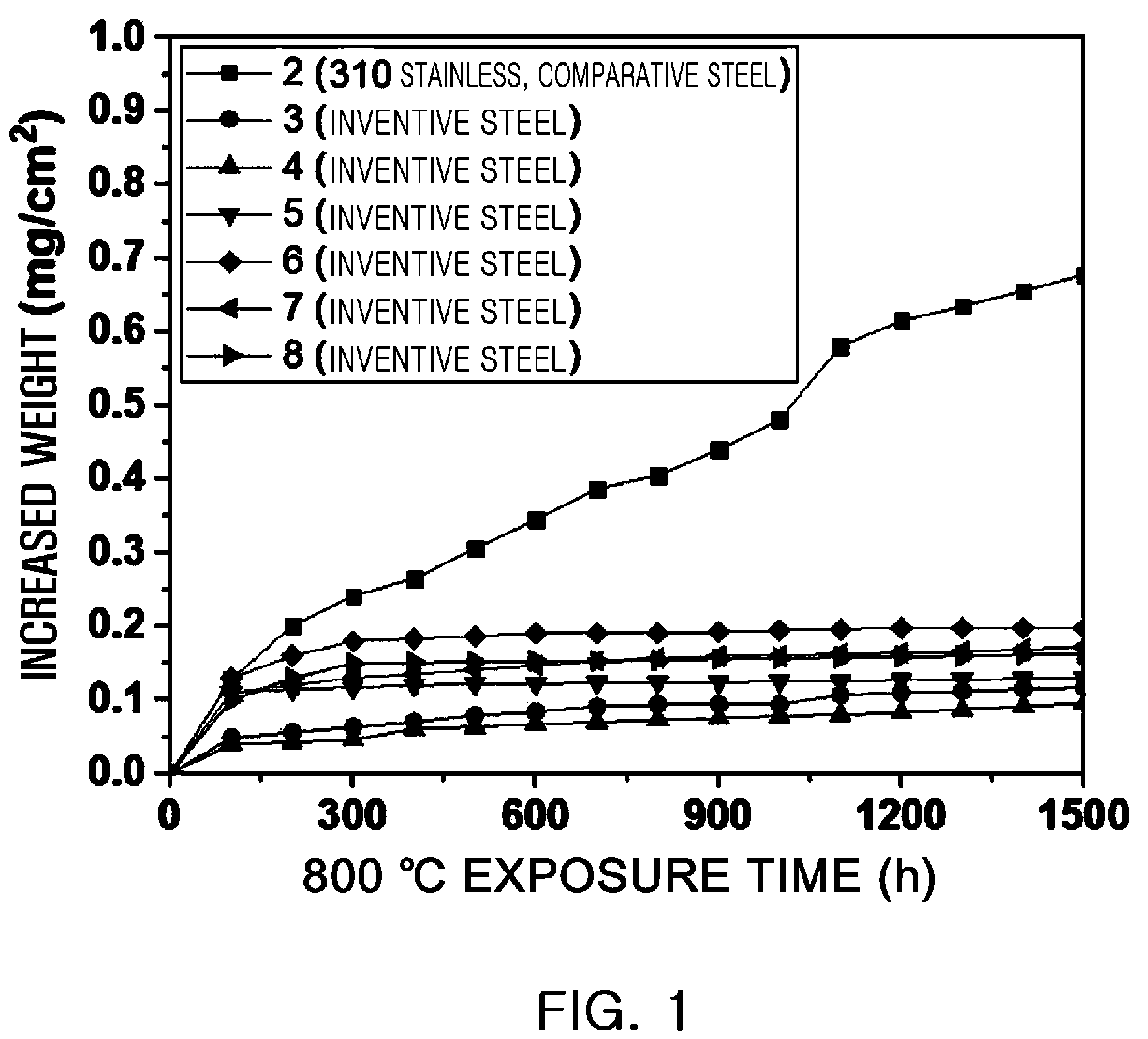 Patent US12312663 Figure 1 – Chromium steel having excellent high-temperature oxidation resistance and high-temperature strength, and method of manufacturing same