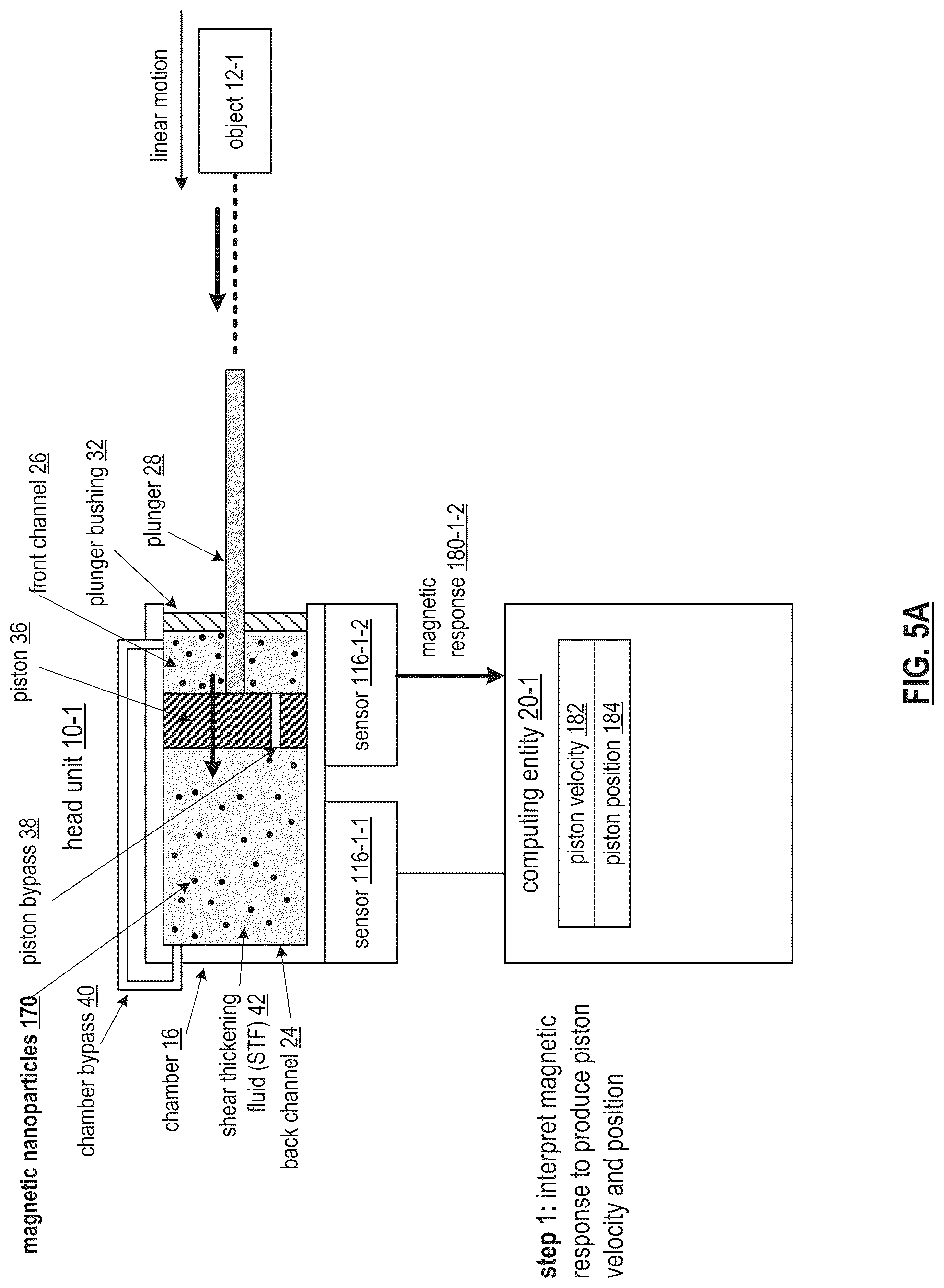 Patent US12313045 Figure 6 – Multi-shear thickening fluid enabled object movement control mechanism