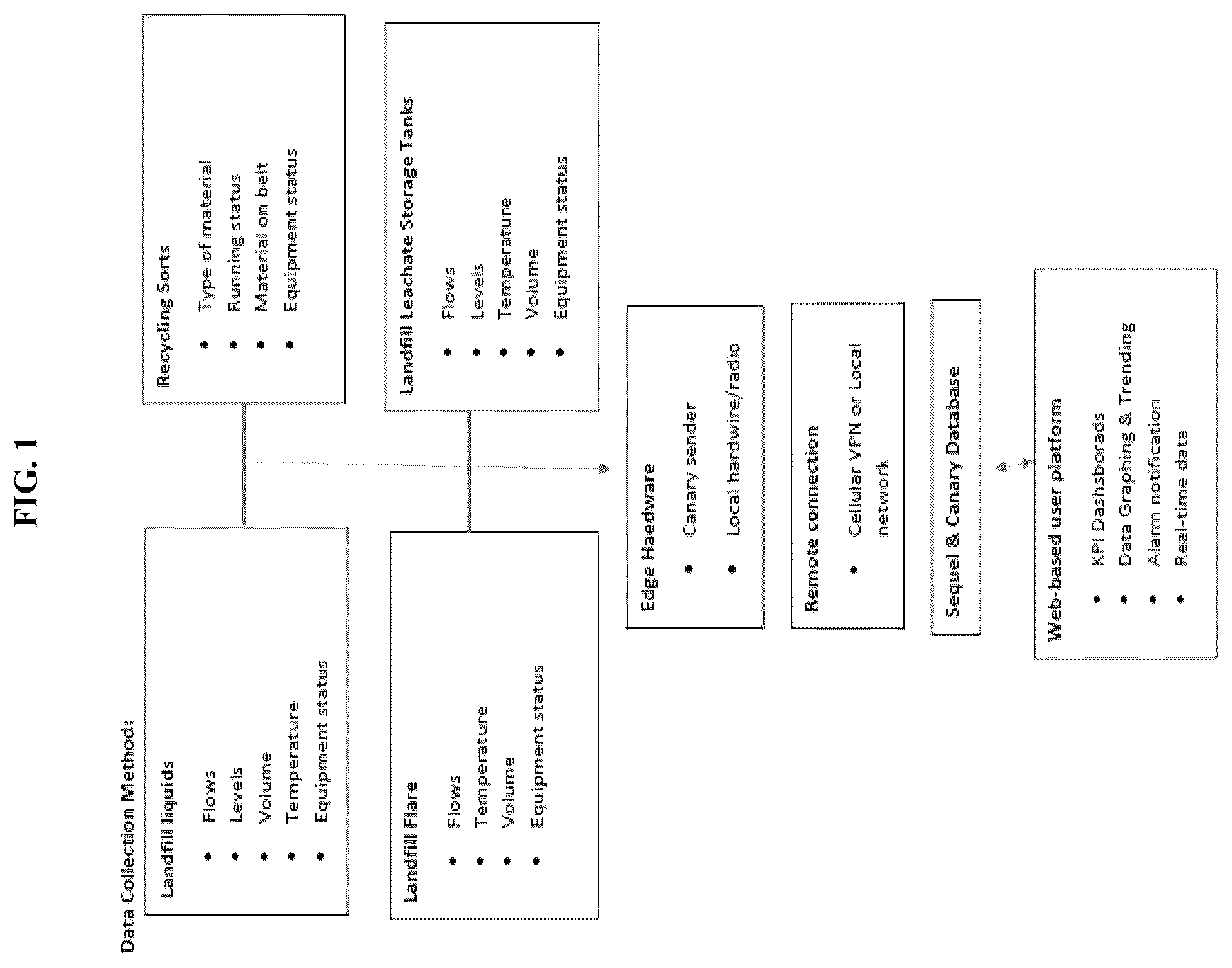 Patent US12313257 — System and method for remote monitoring and control of landfill and recycling operations — Figure 1