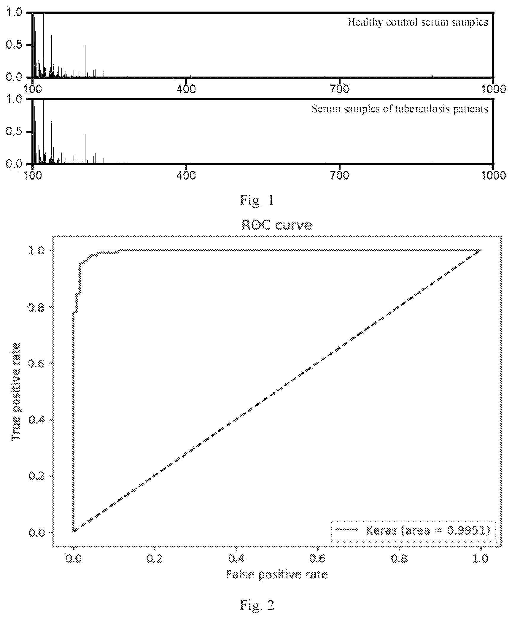 Patent US12313636 Figure 1 – Serum metabolic biomarkers for detecting tuberculosis and tuberculosis detection kit