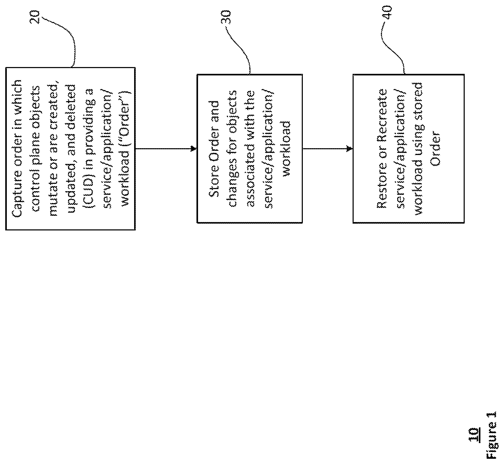 Patent US12314142 — Service/workload recovery and restoration in container orchestration systems — Figure 1