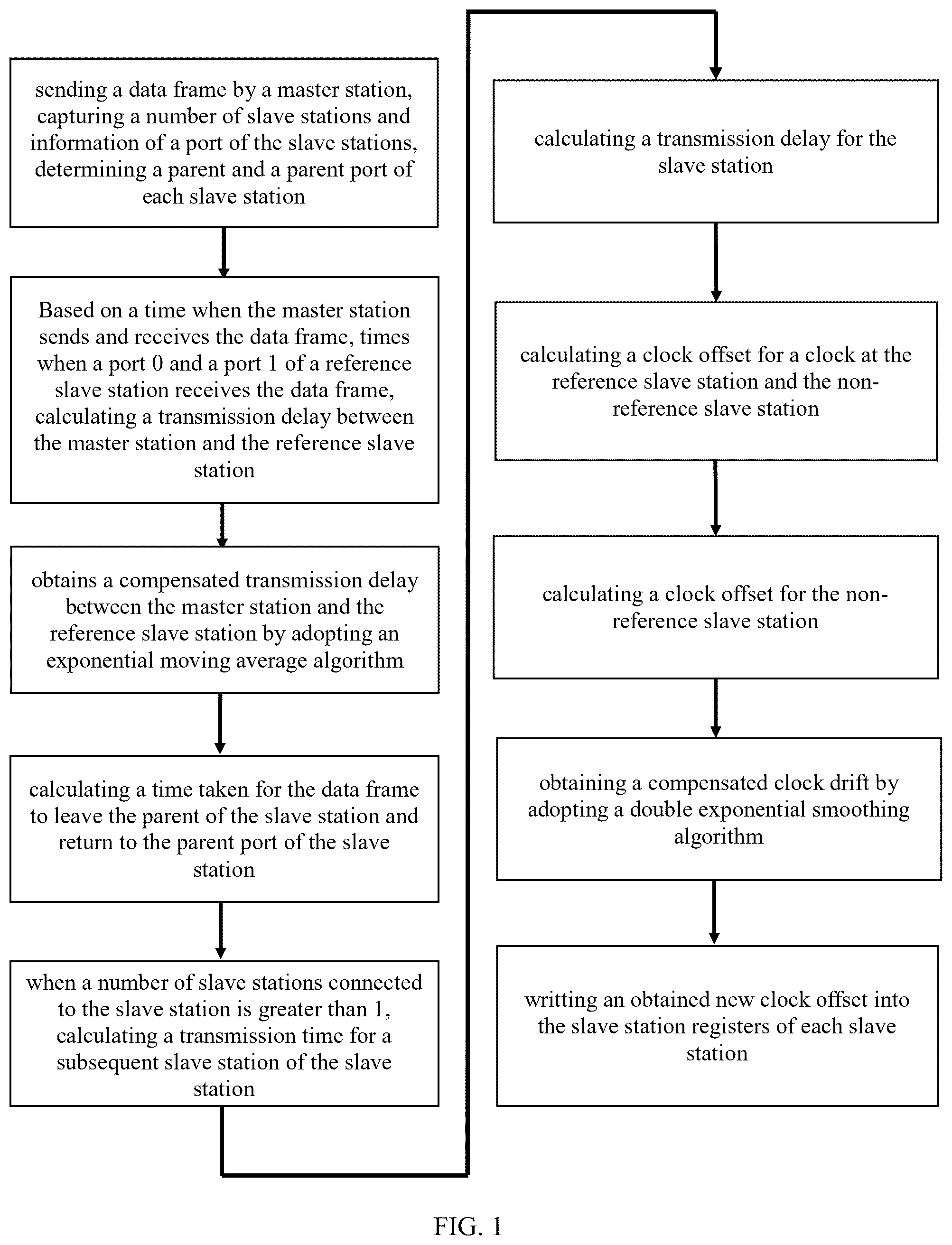 Patent US12314198 — Synchronization optimization method for EtherCAT master slaves — Figure 1