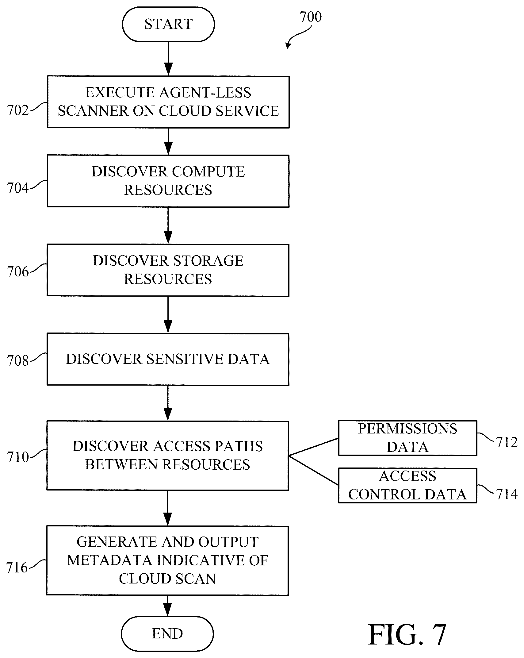 Patent US12314288 Figure 7 – Data scan sampling control for data discovery and posture management