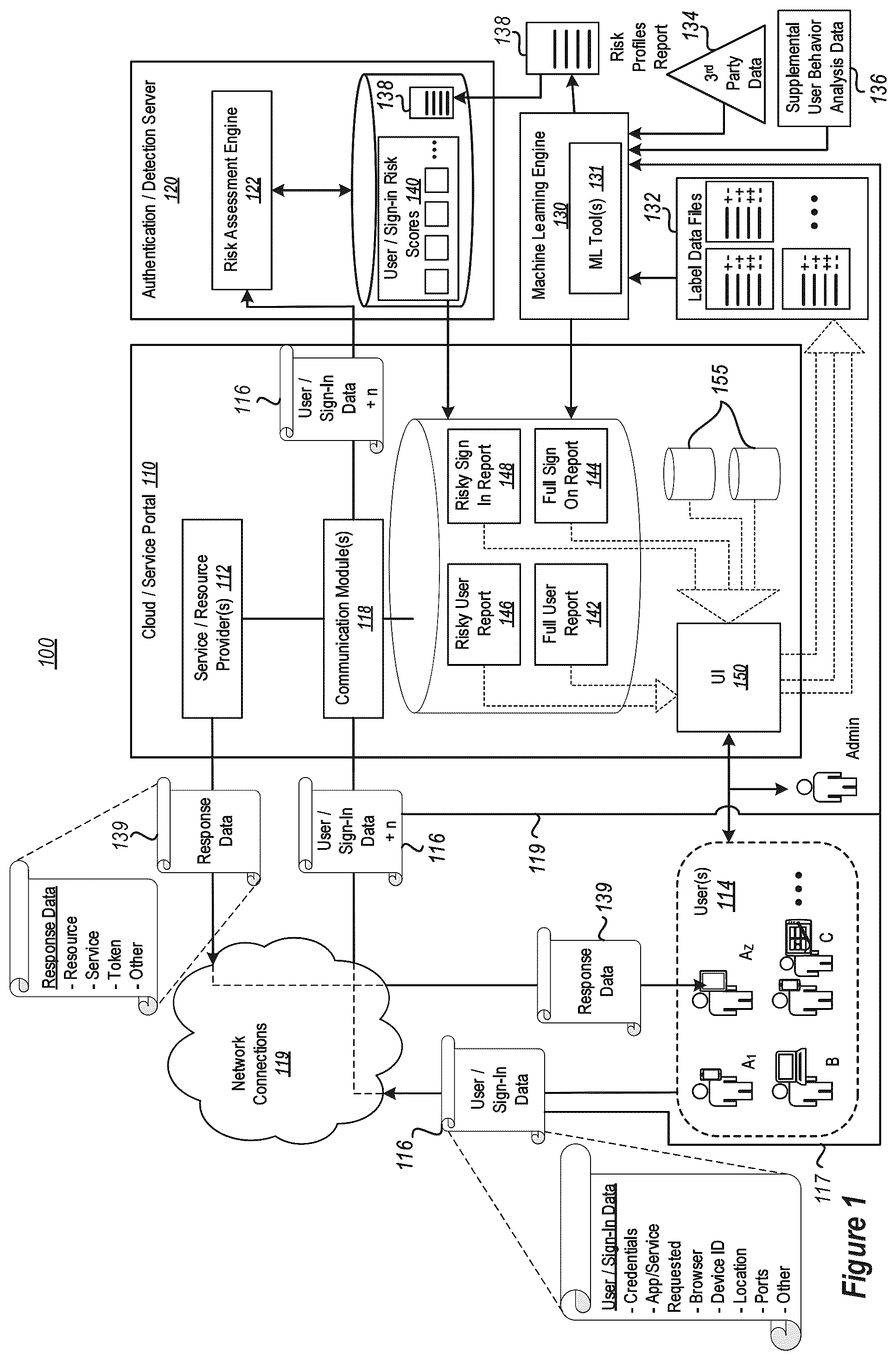 Patent US12314360 — Supervised learning system for identity compromise risk computation — Figure 1