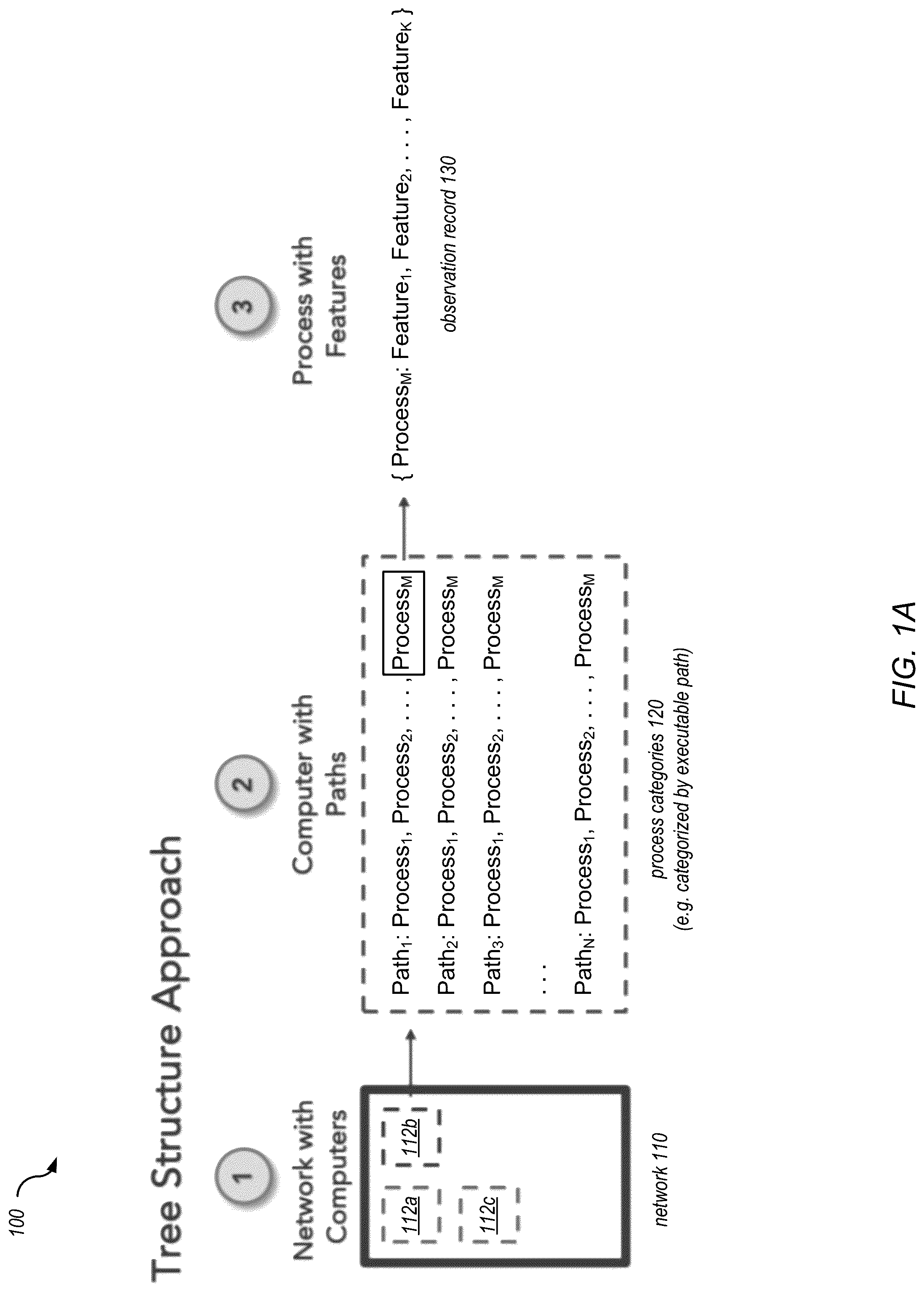 Patent US12314385 Figure 1 – Automated generation of anomaly scenarios for testing machine learned anomaly detection models