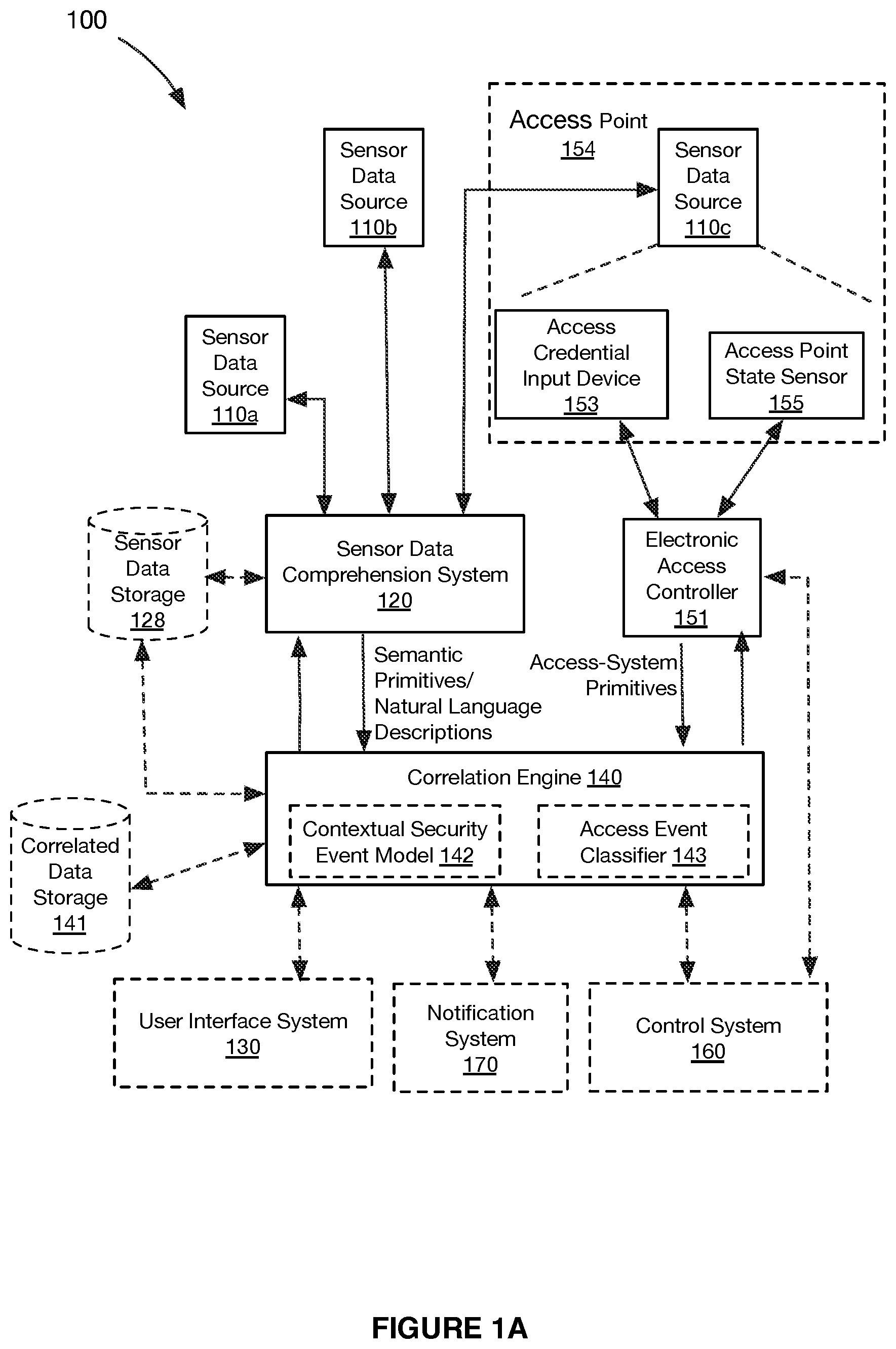 Patent US12314388 — Systems and methods for machine learning enhanced intelligent building access endpoint security monitoring and management — Figure 1