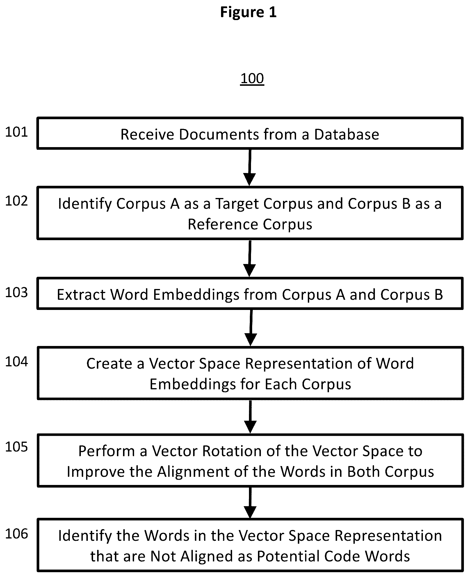 Patent US12314665 — Identifying documents that contain potential code words using a machine learning model — Figure 1