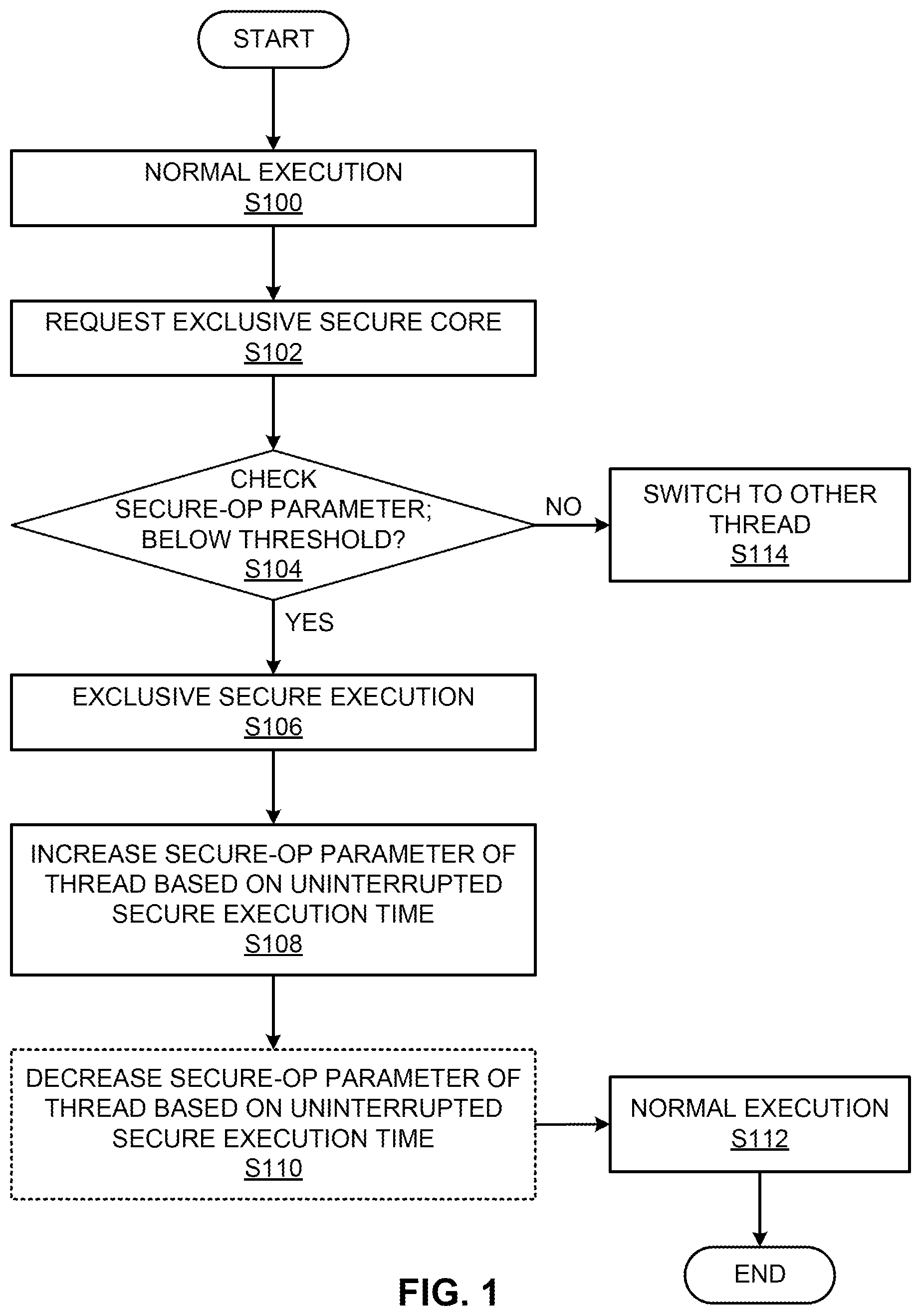 Patent US12314755 — Scheduling a secure code segment on a processor core of a processing unit — Figure 1