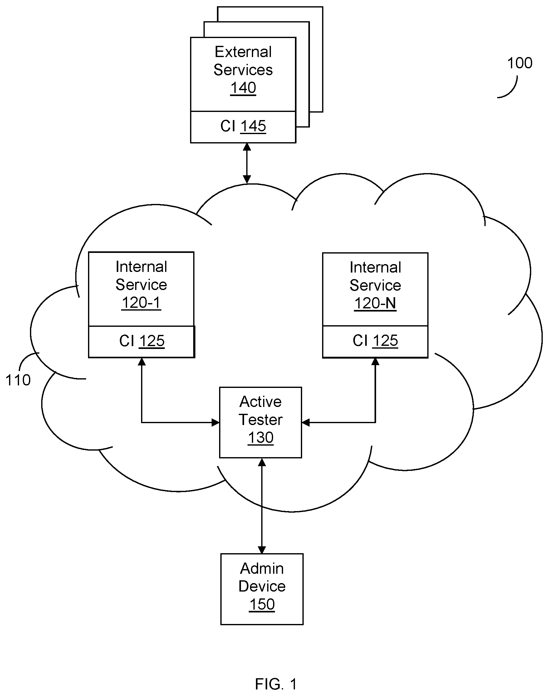 Patent US12314821 — Techniques for actively identifying parameters of computing interfaces based on requests and for active testing using such parameters — Figure 1