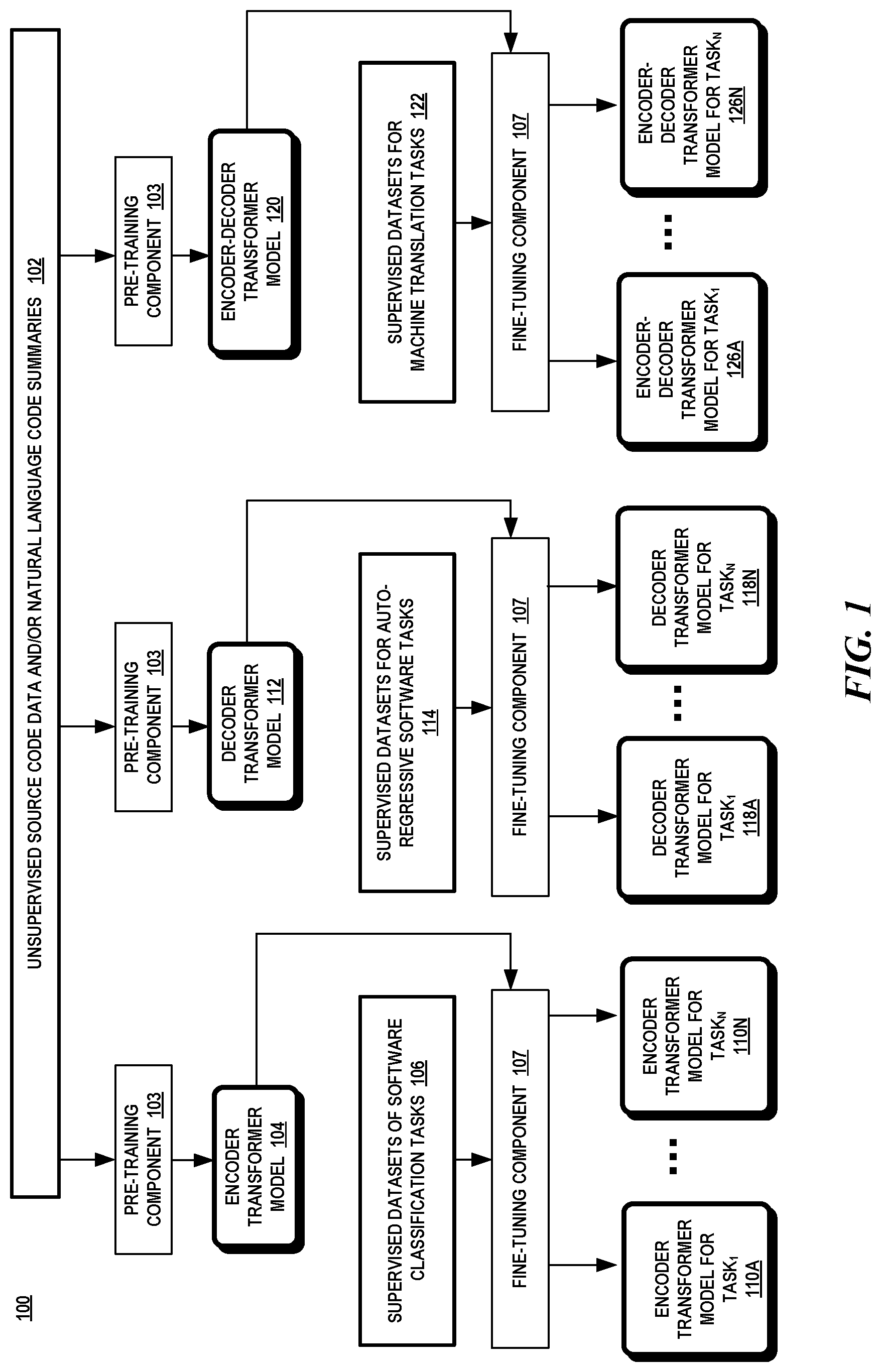Patent US12314865 — Transfer learning system for automated software engineering tasks — Figure 1