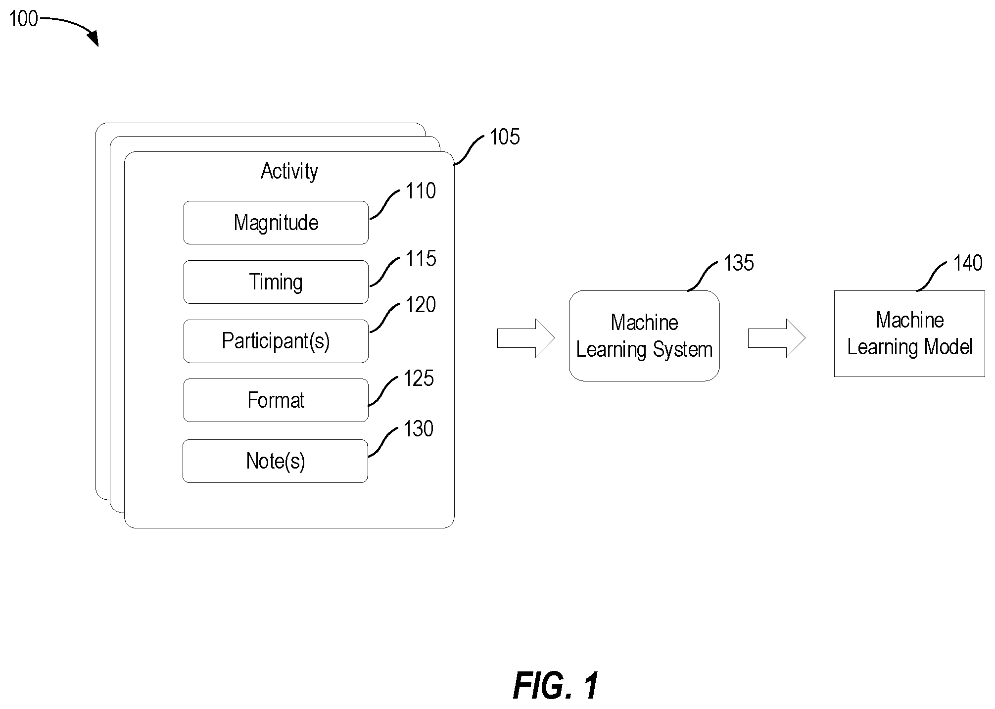 Patent US12315006 — Machine learning for activity monitoring and validity identification — Figure 1
