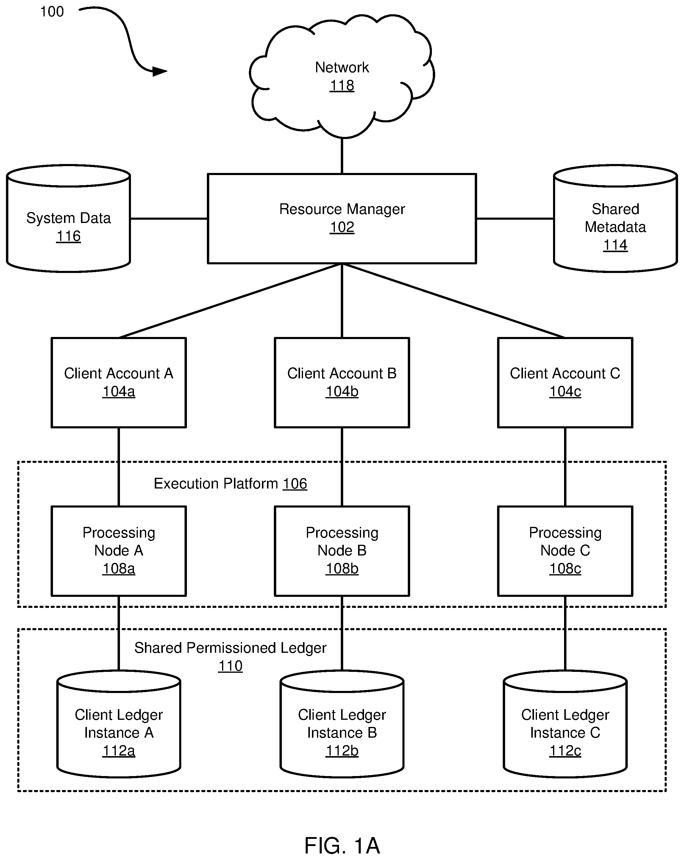 Patent US12315008 — Authentication of data entries stored across independent ledgers of a shared permissioned database — Figure 1