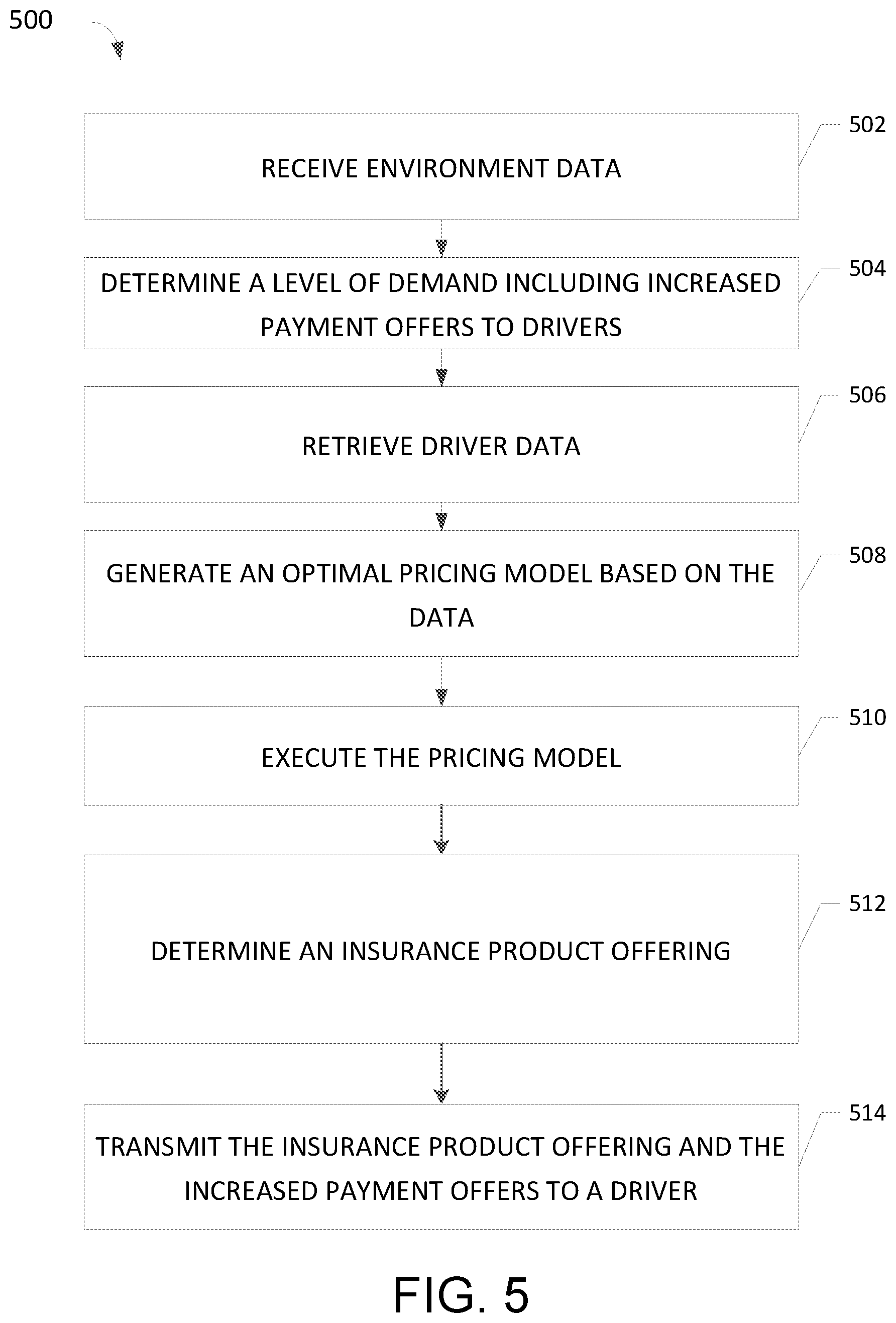 Patent US12315019 Figure 5 – Systems and methods for generating mobility insurance products using ride-sharing telematics data