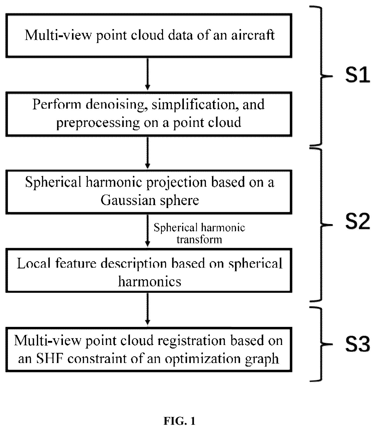 Patent US12315098 — Method for multi-view point cloud registration for whole aircraft based on spherical harmonic feature (SHF) — Figure 1