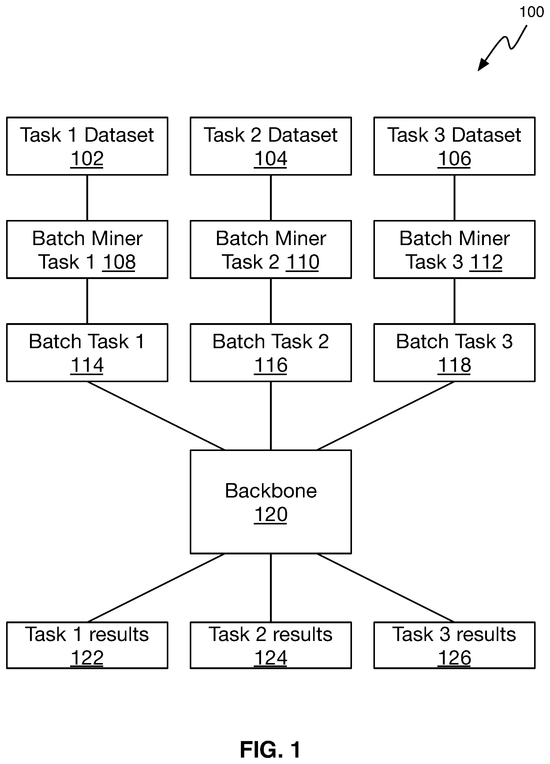 Patent US12315225 — Balancing multi-task learning through conditional or parallel batch mining — Figure 1