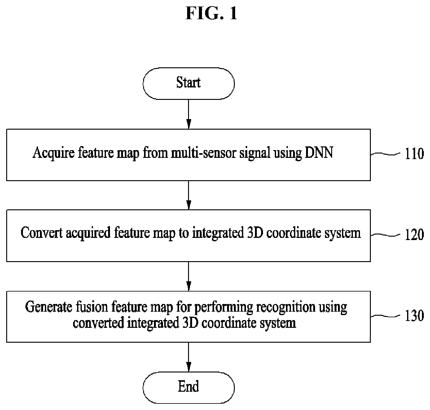 Patent US12315236 — Method and device for multi-sensor data-based fusion information generation for 360-degree detection and recognition of surrounding object — Figure 1