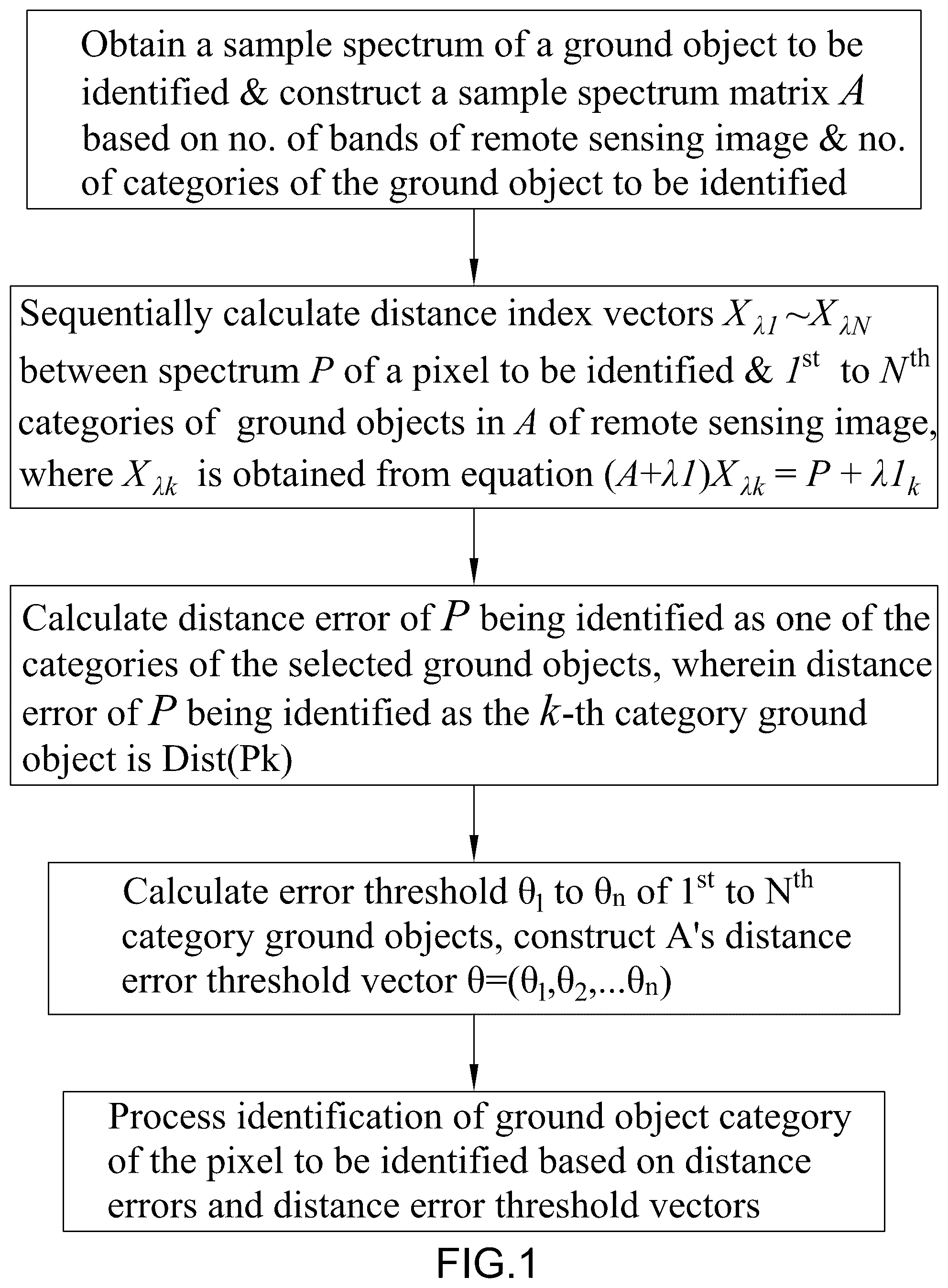 Patent US12315252 Figure 1 – Method for identifying similar objects in remote sensing images with spectral similarity based on condition number of matrix