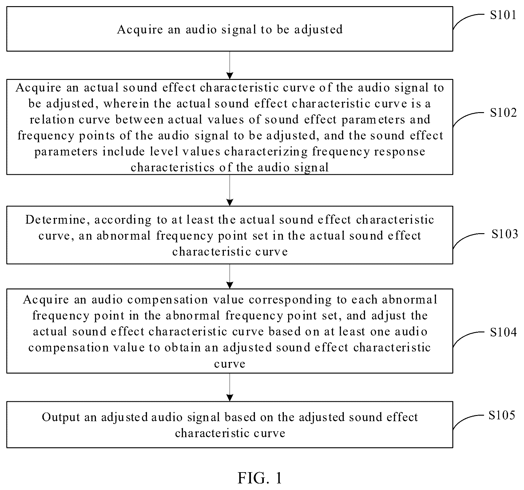 Patent US12315529 — Audio compensation with sound effect characteristic curve to adjust abnormal frequency points — Figure 1