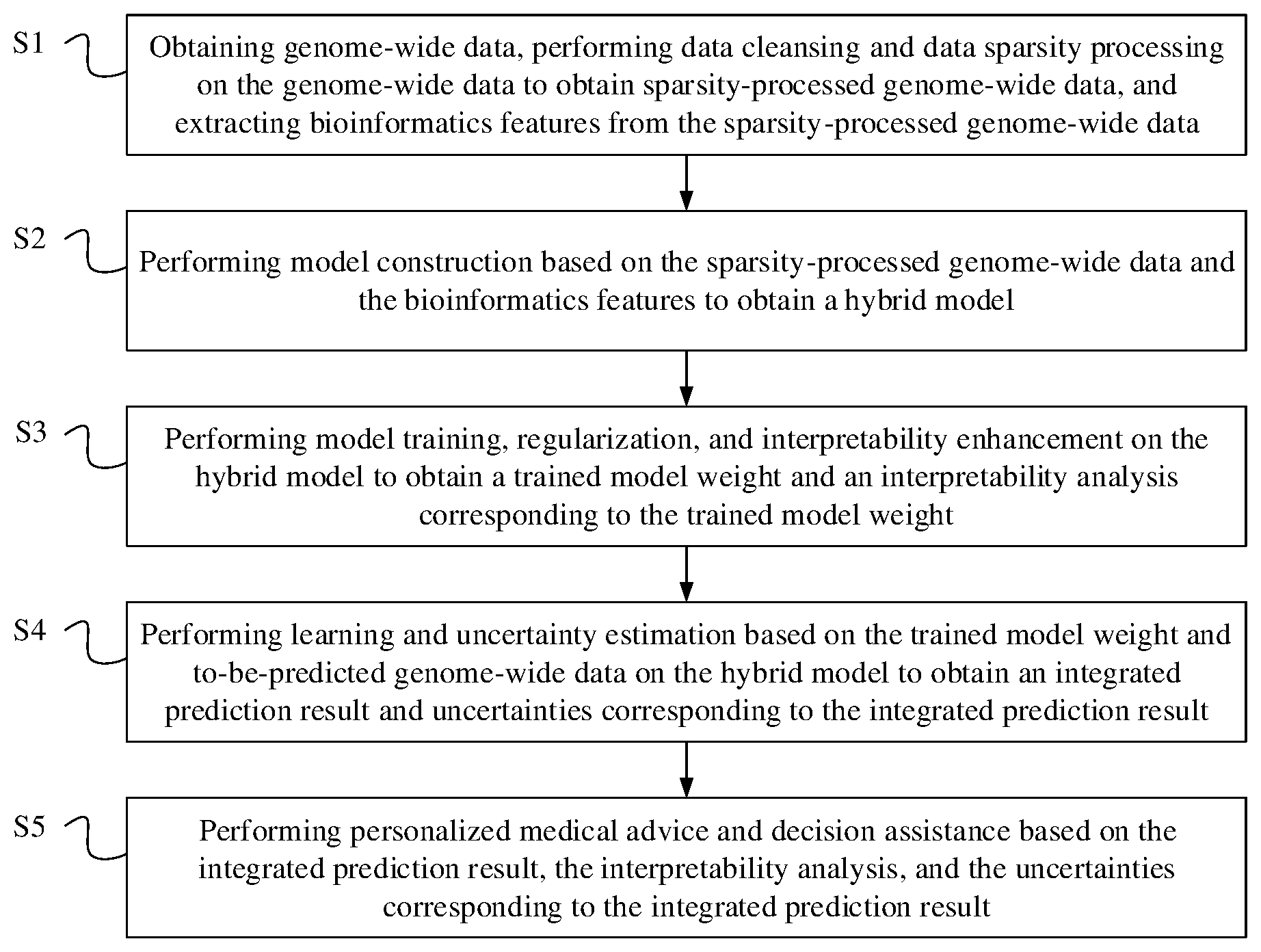 Patent US12315600 — Genome-wide prediction method based on deep learning by using genome-wide data and bioinformatics features — Figure 1