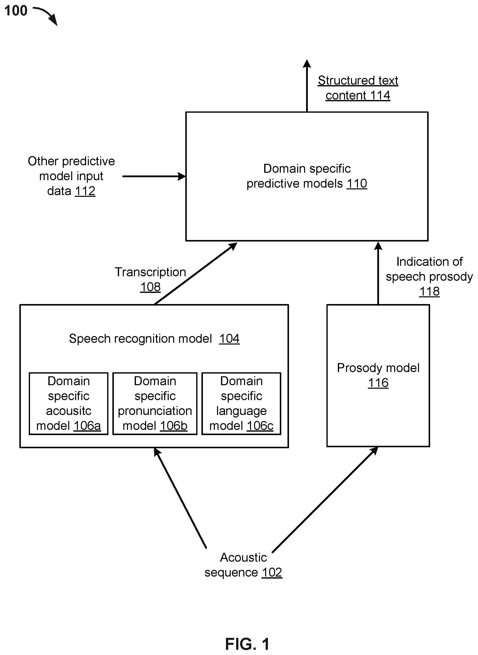 Patent US12315624 — Generating structured text content using speech recognition models — Figure 1