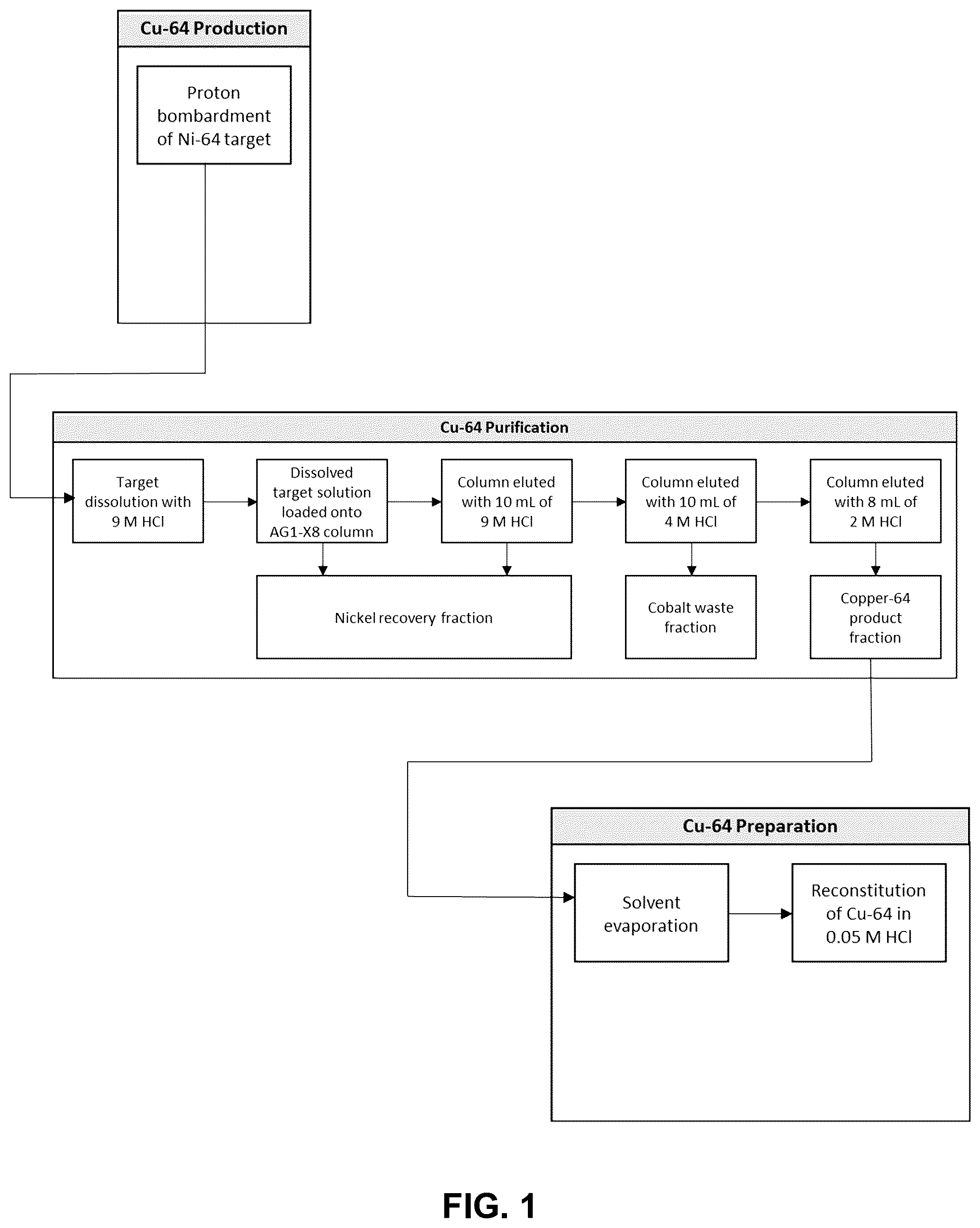 Patent US12315649 — Purification process for the preparation of non-carrier added copper-64 — Figure 1