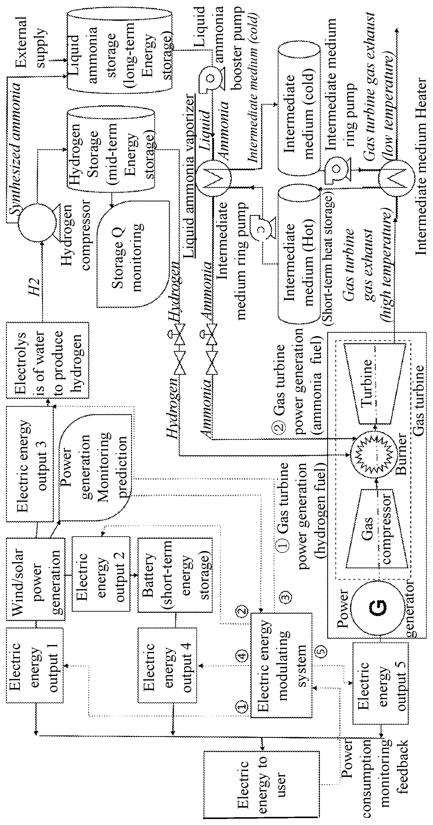 Patent US12316126 Figure 1 – Energy storage and modulating system for renewable energy off-grid power generation, and method for modulating the same
