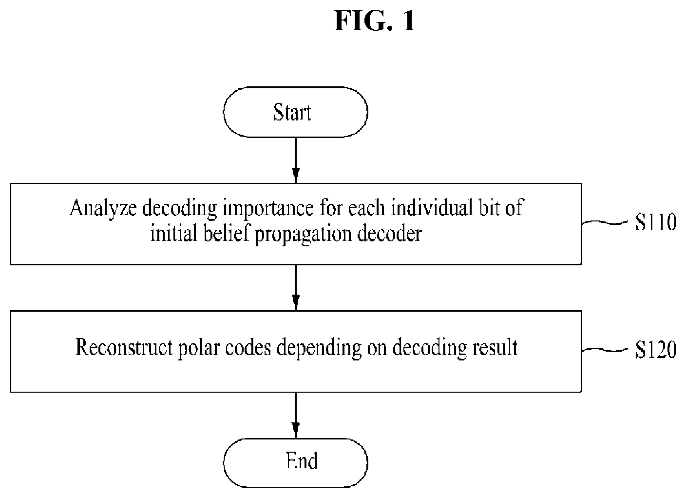 Patent US12316344 — Method and apparatus for constructing fast converging polar codes with belief progapation decoder — Figure 1