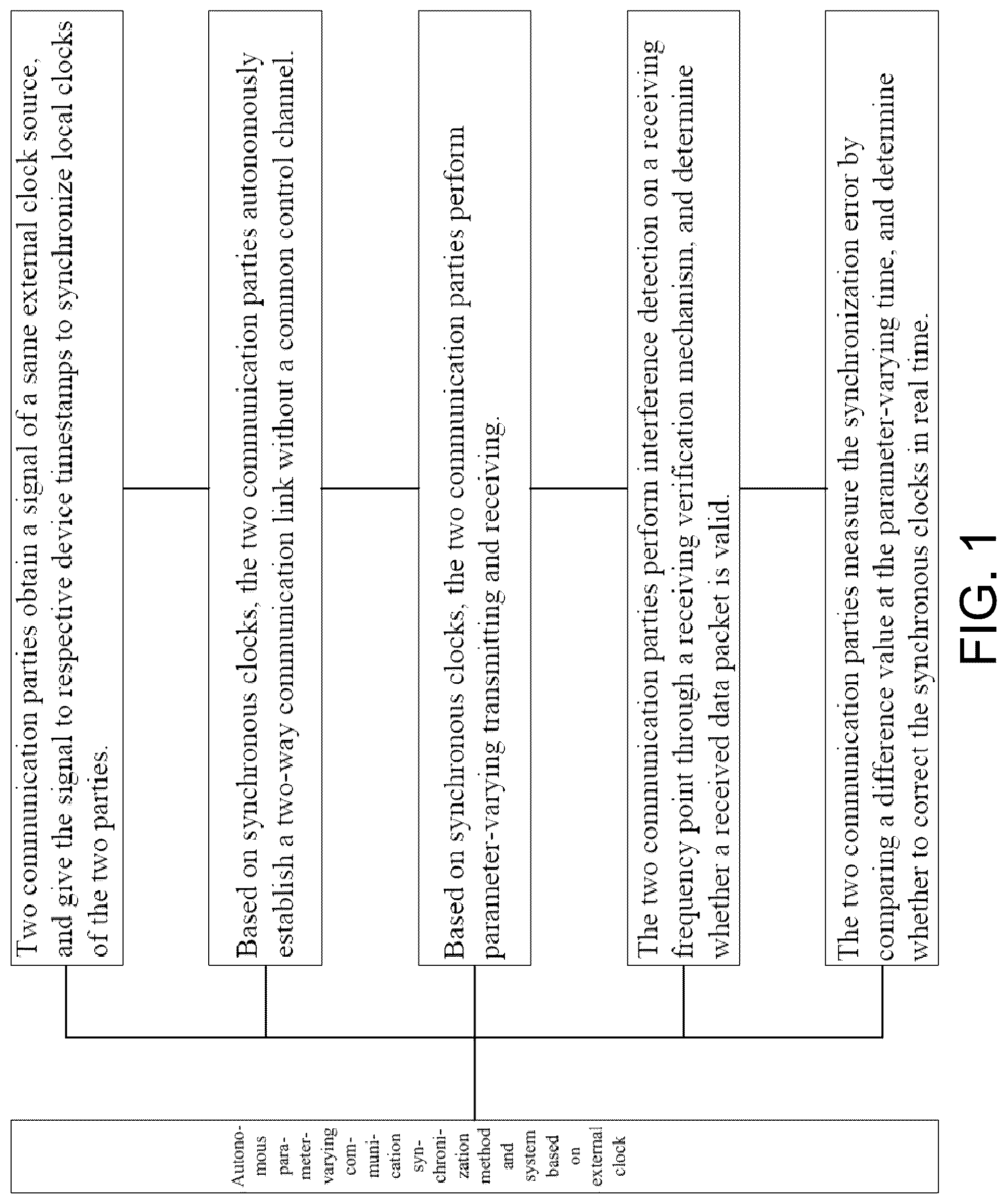 Patent US12316444 — Autonomous parameter-varying communication synchronization method and system based on external clock — Figure 1