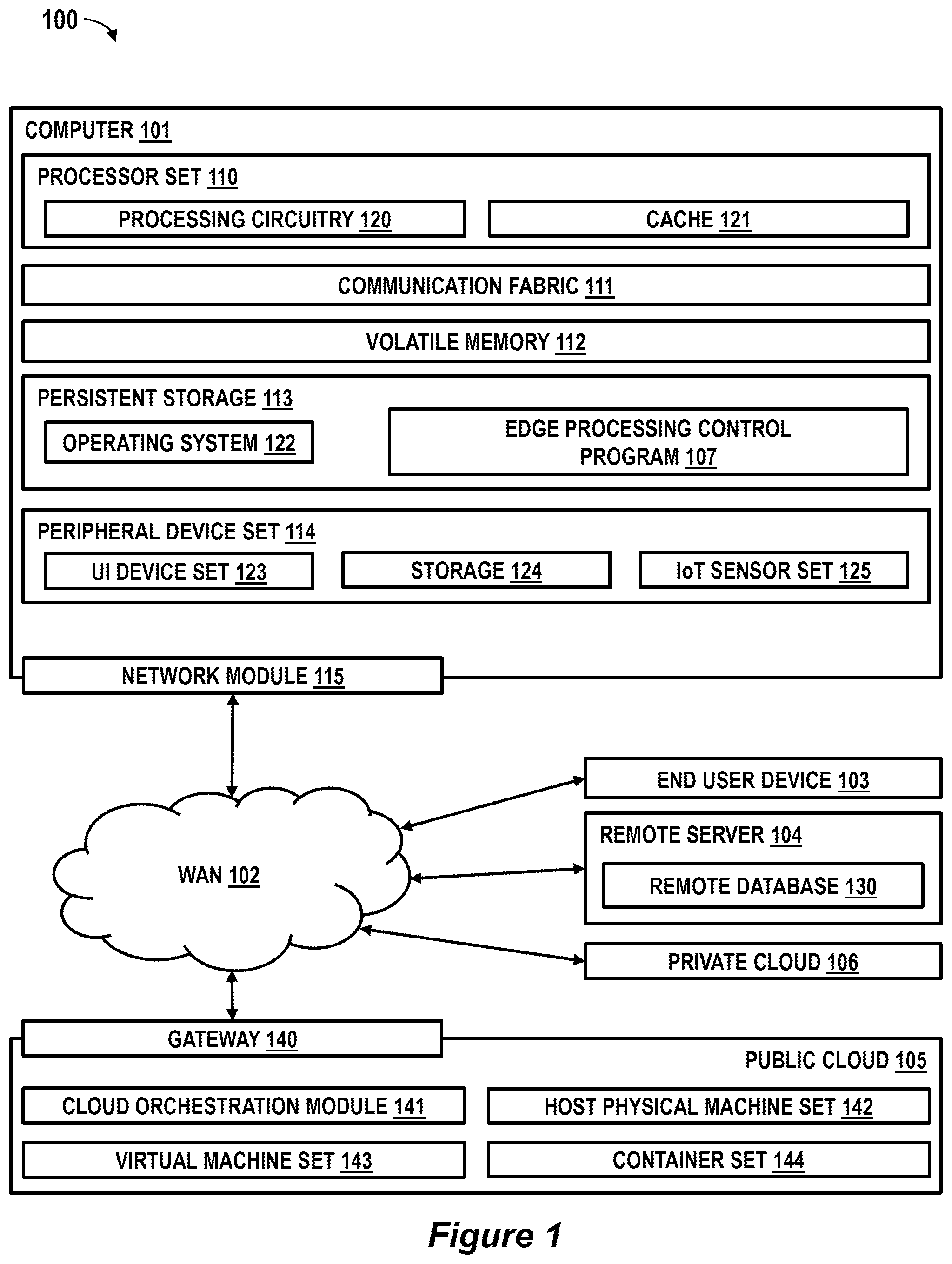Patent US12316502 Figure 1 – Creating sets of heterogeneous internet-of-things (IoT) devices from which to upload data as a pre-step to edge computing