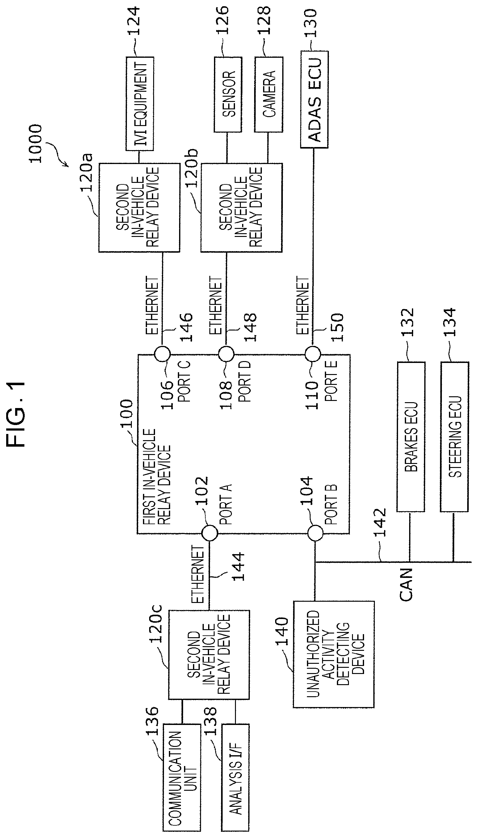 Patent US12316653 — Communication device, control device, storage medium, and system for controlling relay of data among electronic control units based on a traveling state of a vehicle — Figure 1