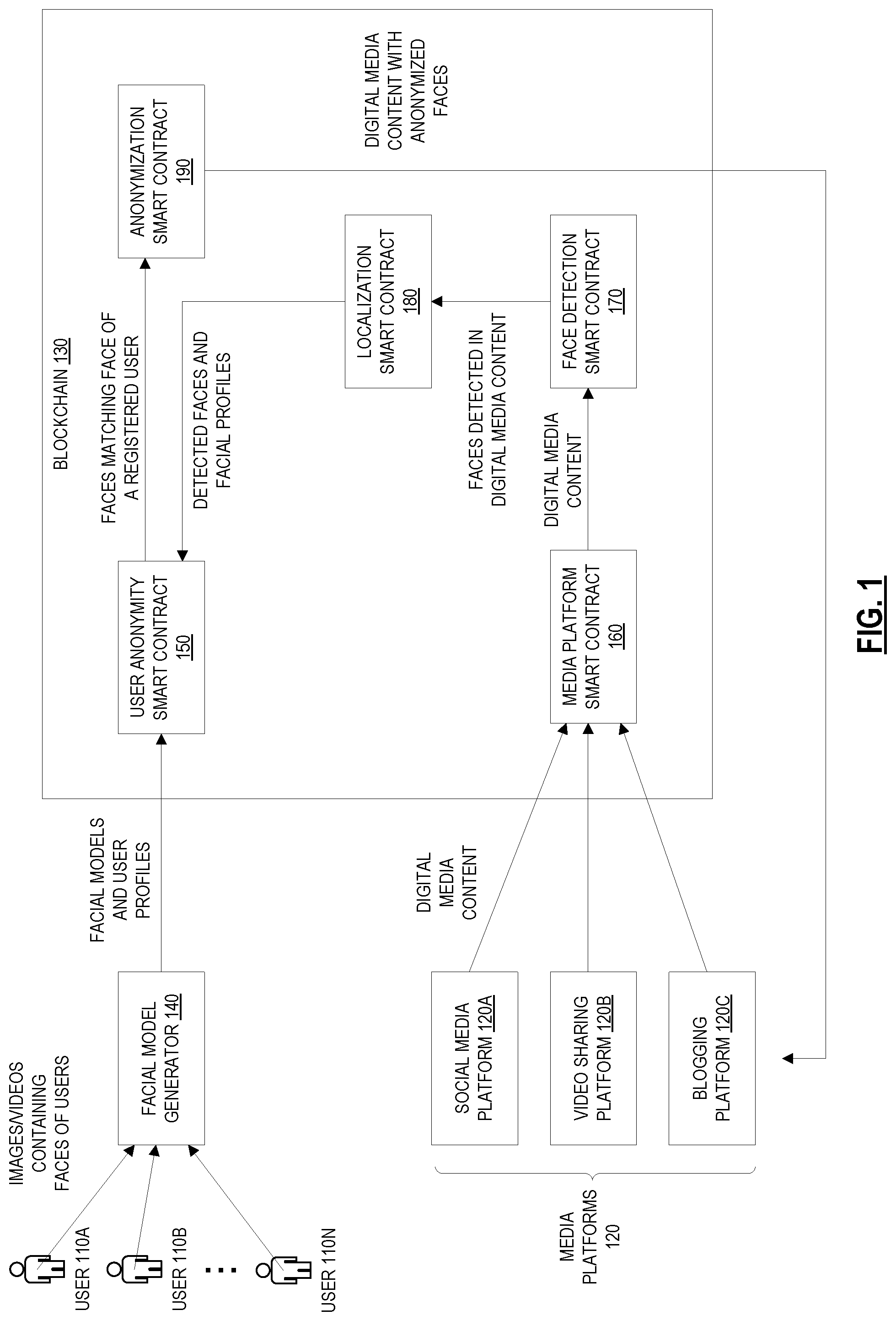 Patent US12316770 — Blockchain based facial anonymization system — Figure 1