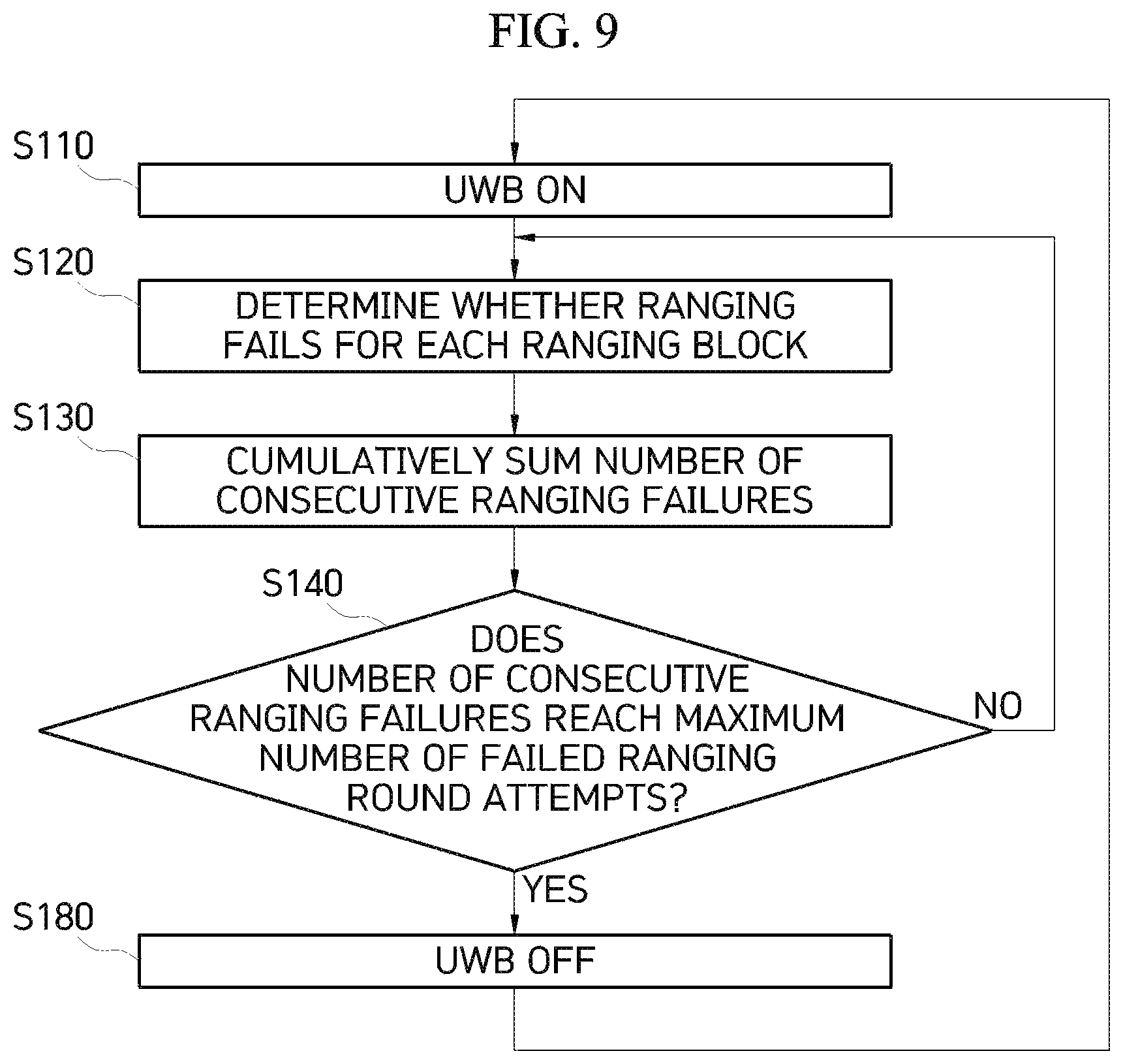 Patent US12317187 Figure 10 – UWB ON/OFF operation method to minimize degradation of ranging performance and UWB anchor using the same