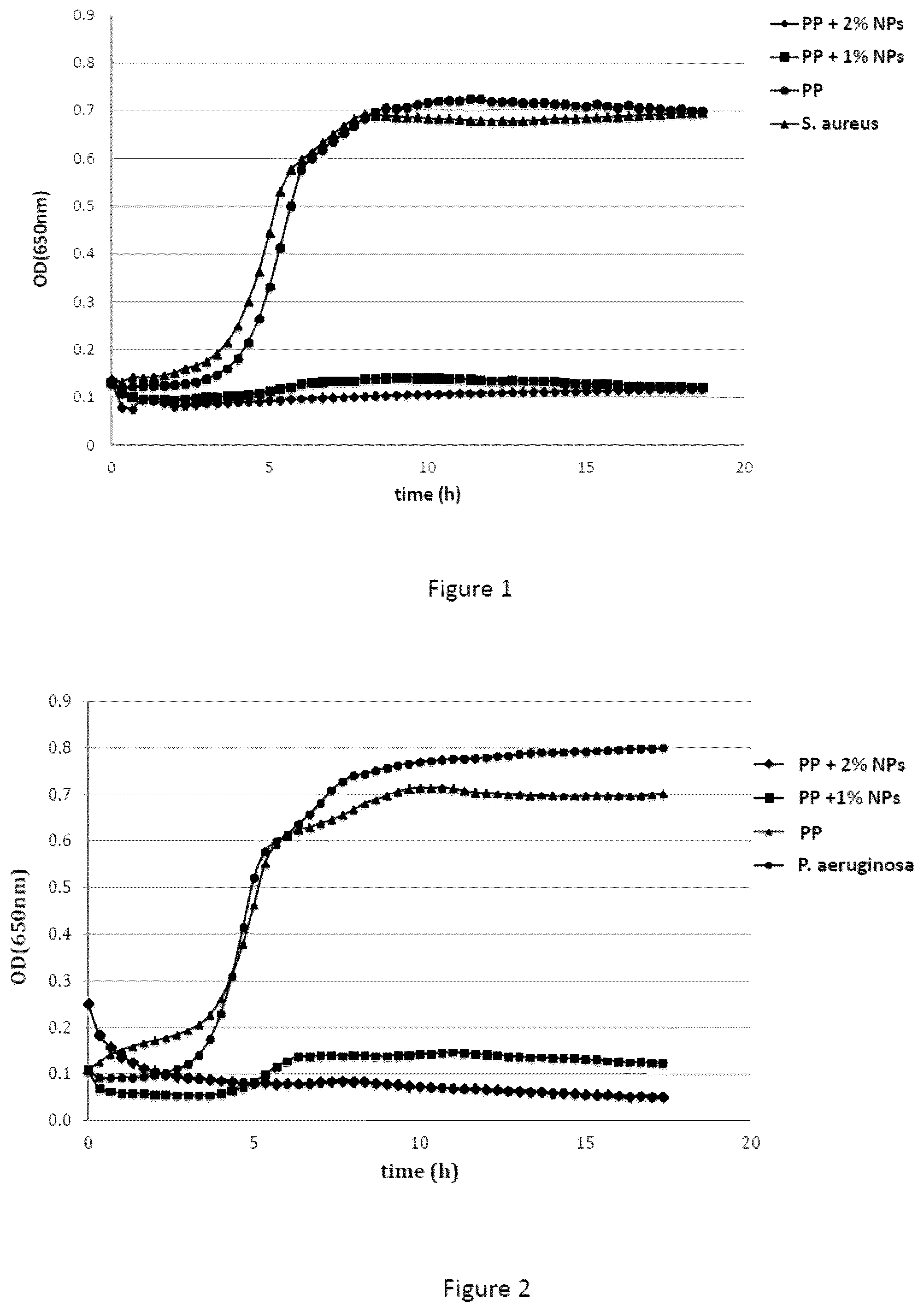 Patent US12317892 — Micro and nanoparticulate compositions comprising anti-microbially active groups — Figure 1