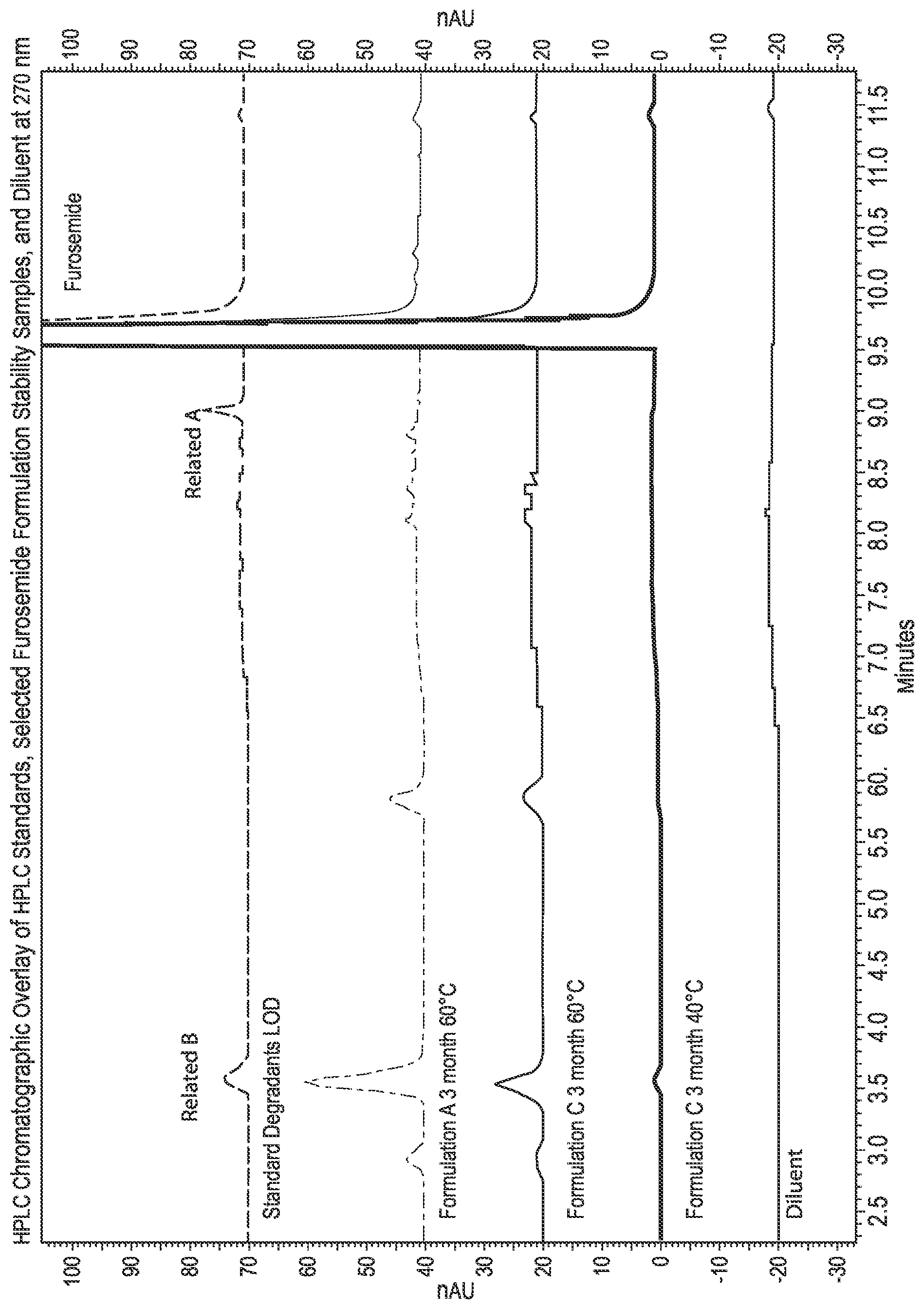 Patent US12318363 — Pharmaceutical compositions of furosemide and uses thereof — Figure 1