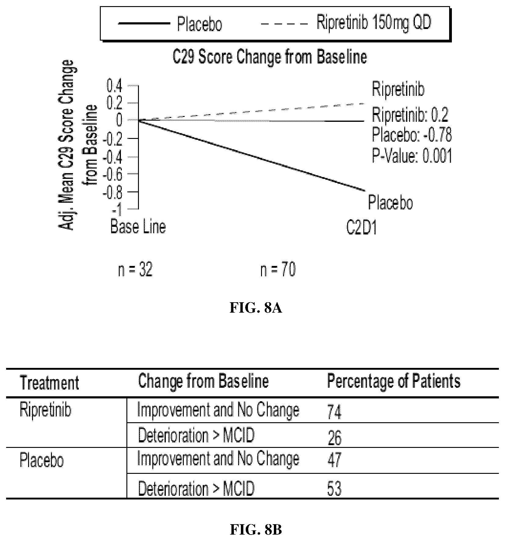 Patent US12318373 Figure 8 – Methods of treating gastrointestinal stromal tumors