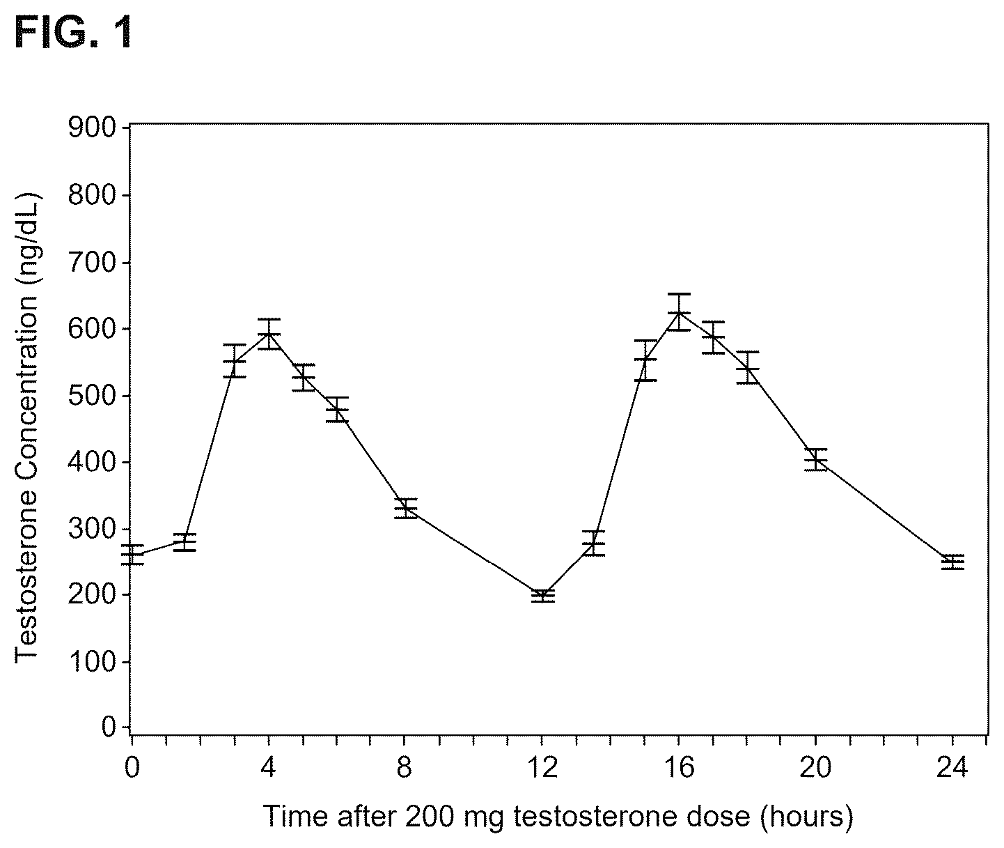 Patent US12318397 — Methods and compositions for testosterone production — Figure 1