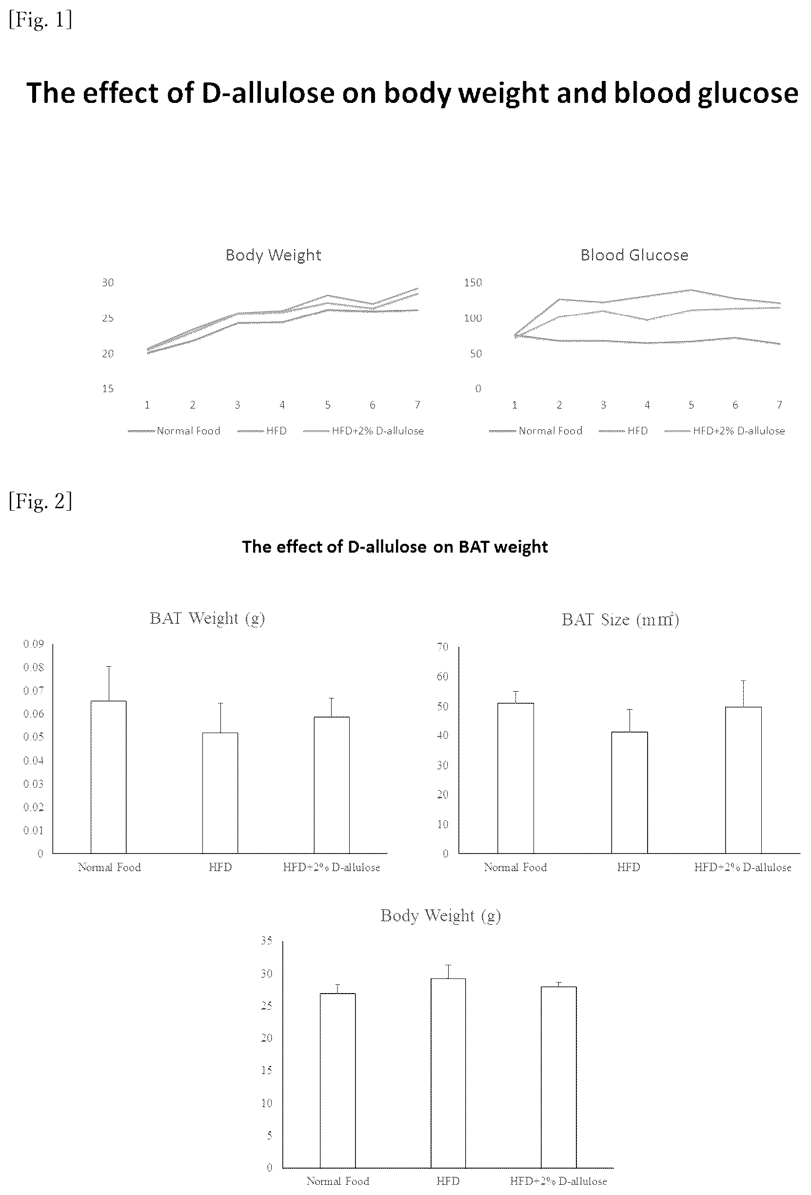 Patent US12318400 — Brown and beige adipocyte activating agent containing D-allulose as active ingredient — Figure 1
