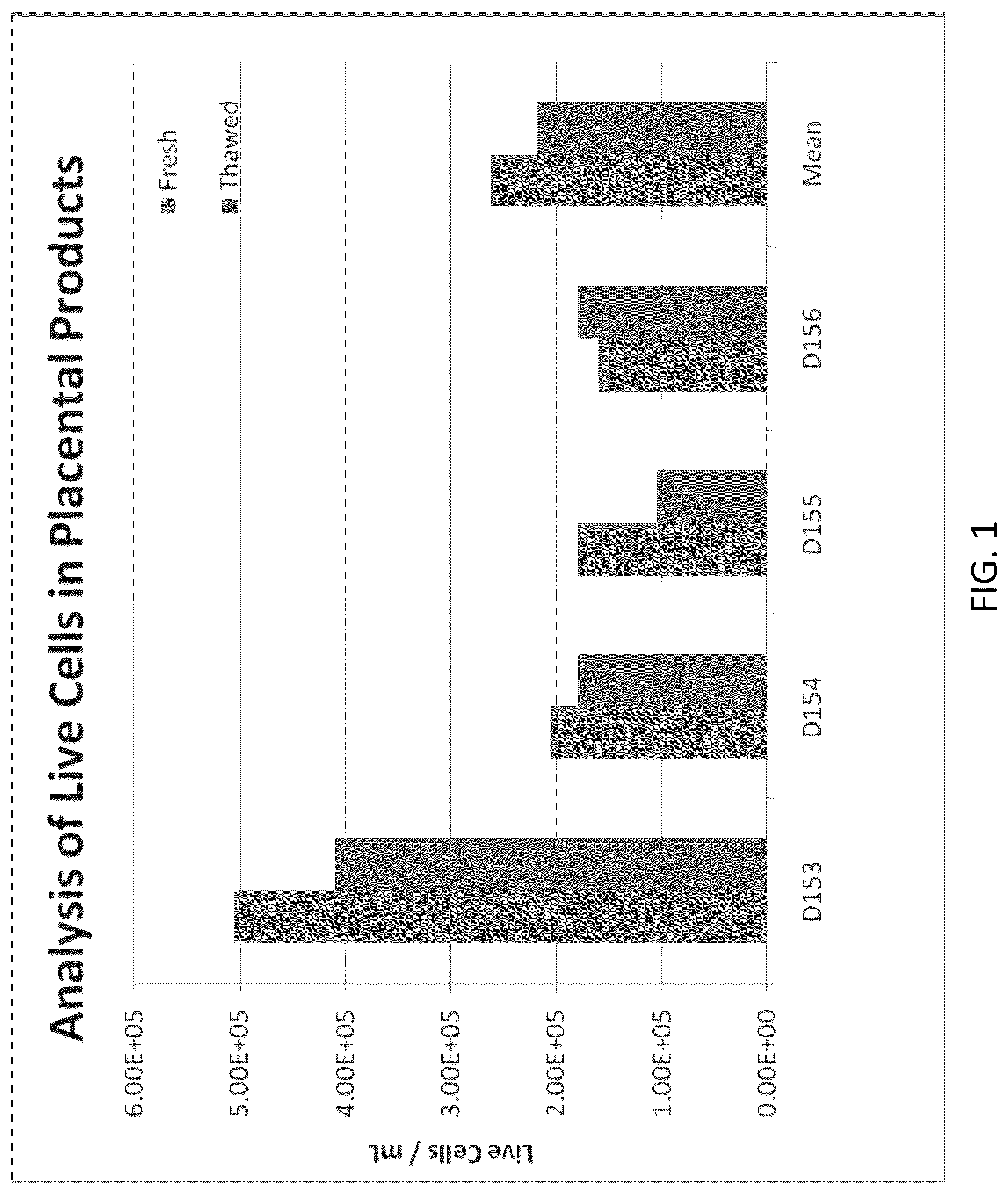 Patent US12318408 — Methods of manufacture of therapeutic products comprising vitalized placental dispersions — Figure 1