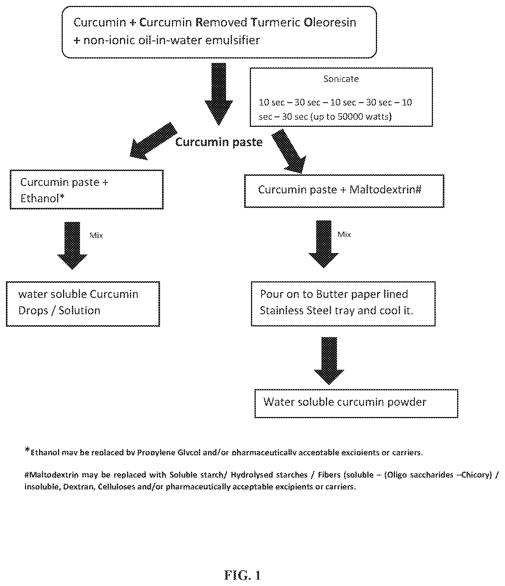 Patent US12318425 — Formulation comprising water soluble particles of a non-curcuminoid and a curcuminoid — Figure 1