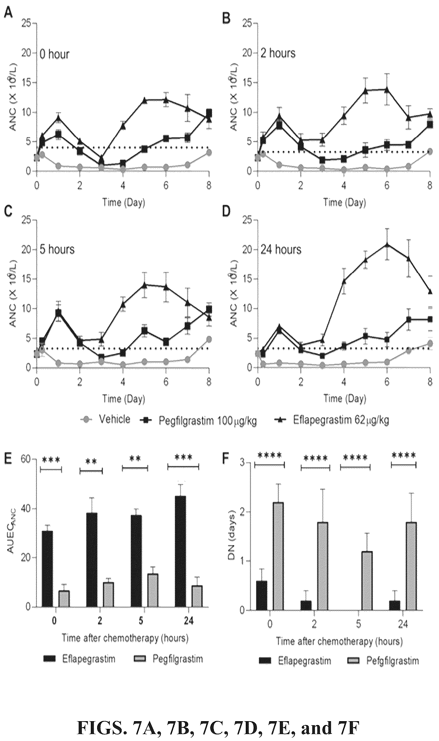 Patent US12318430 Figure 6 – Methods of treating neutorpenia using G-CSF protein complex