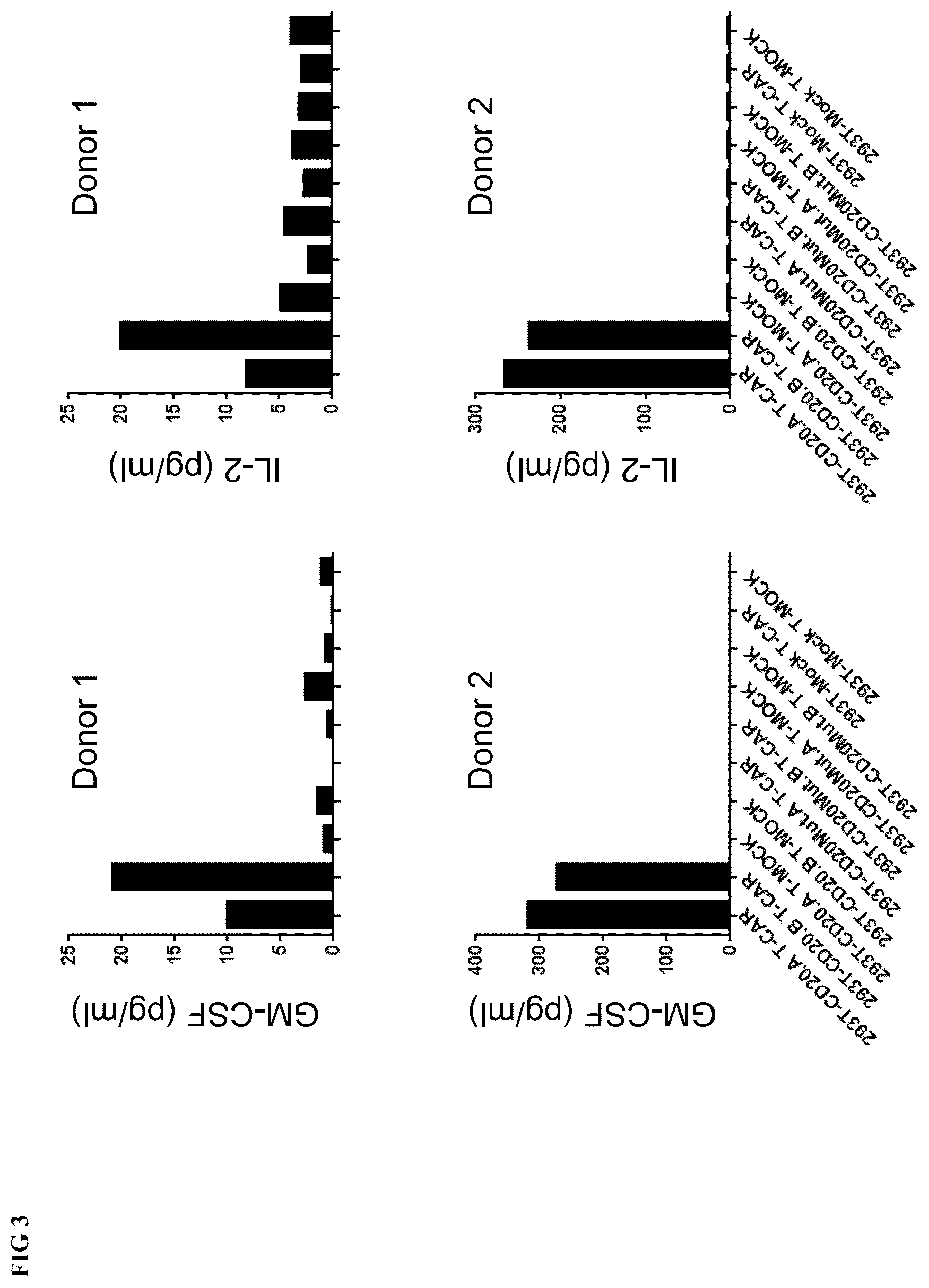 Patent US12318446 Figure 3 – Reducing side effects of immunotherapy using genetically modified hematopoietic cells