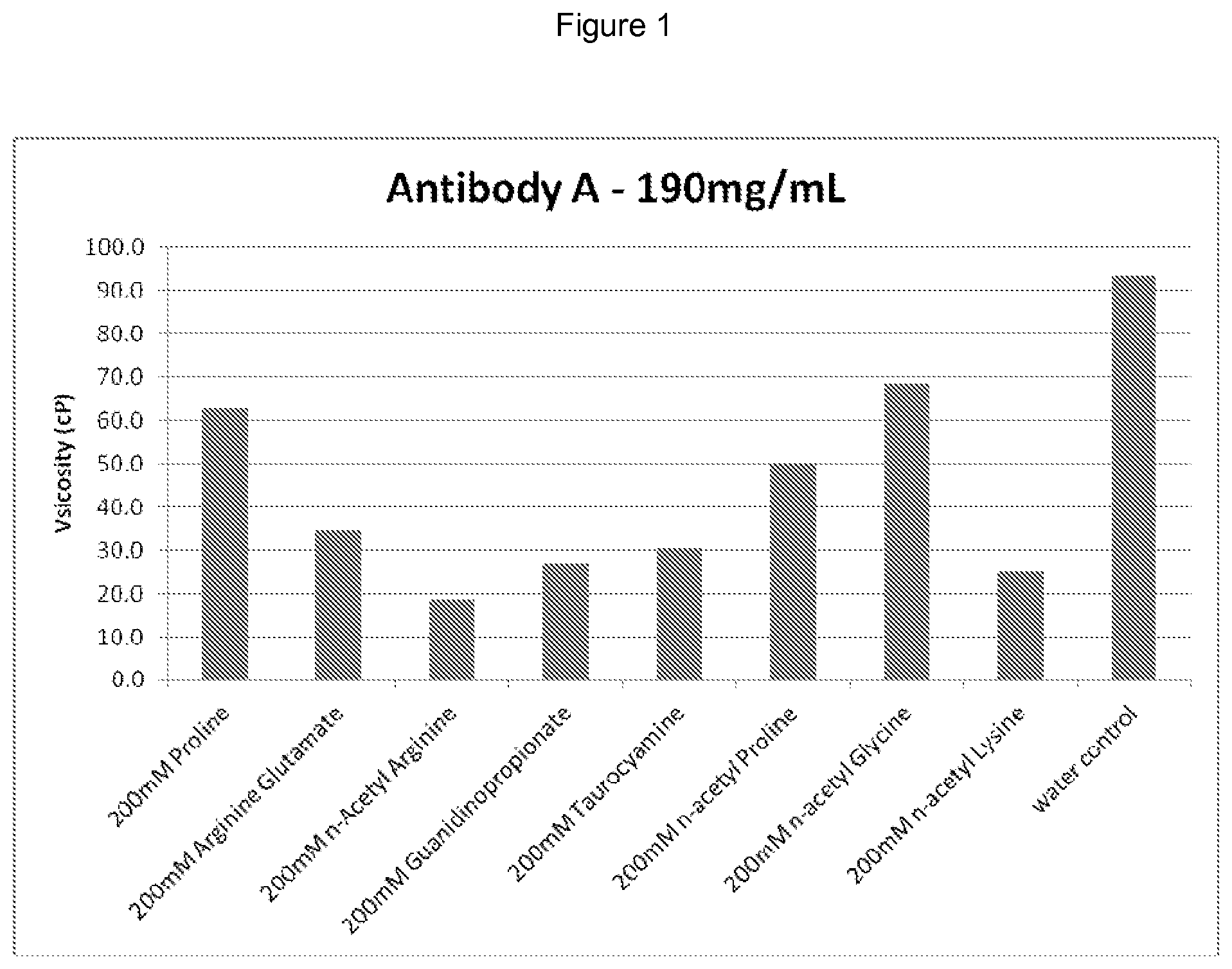Patent US12318447 — Lyophilized powder configured for reconstitution as a liquid pharmaceutical formulation with reduced viscosity and method of preparing thereof — Figure 1
