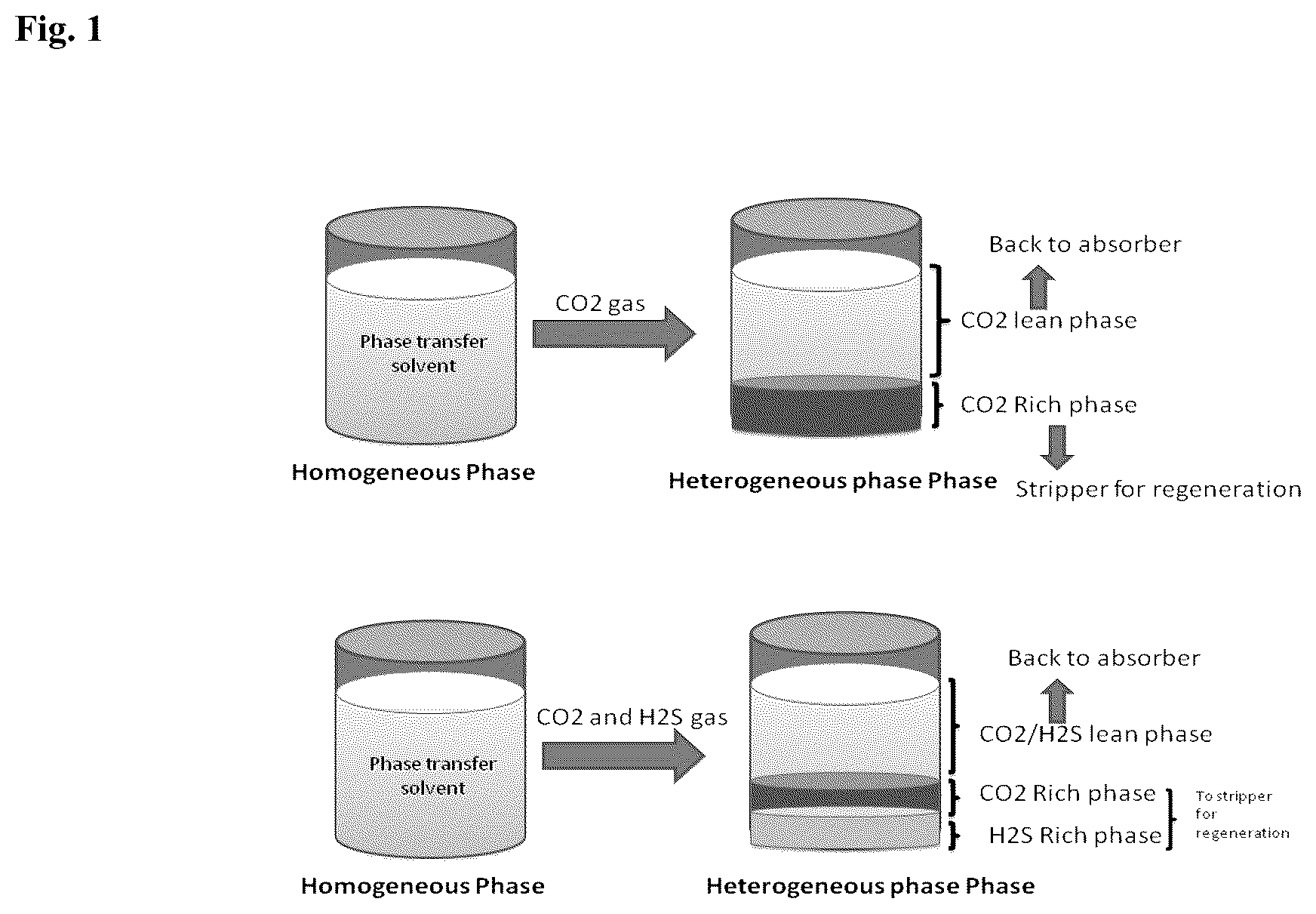 Patent US12318729 — Enzymatic phase transfer solvent for CO 2 /H 2 S capture — Figure 1