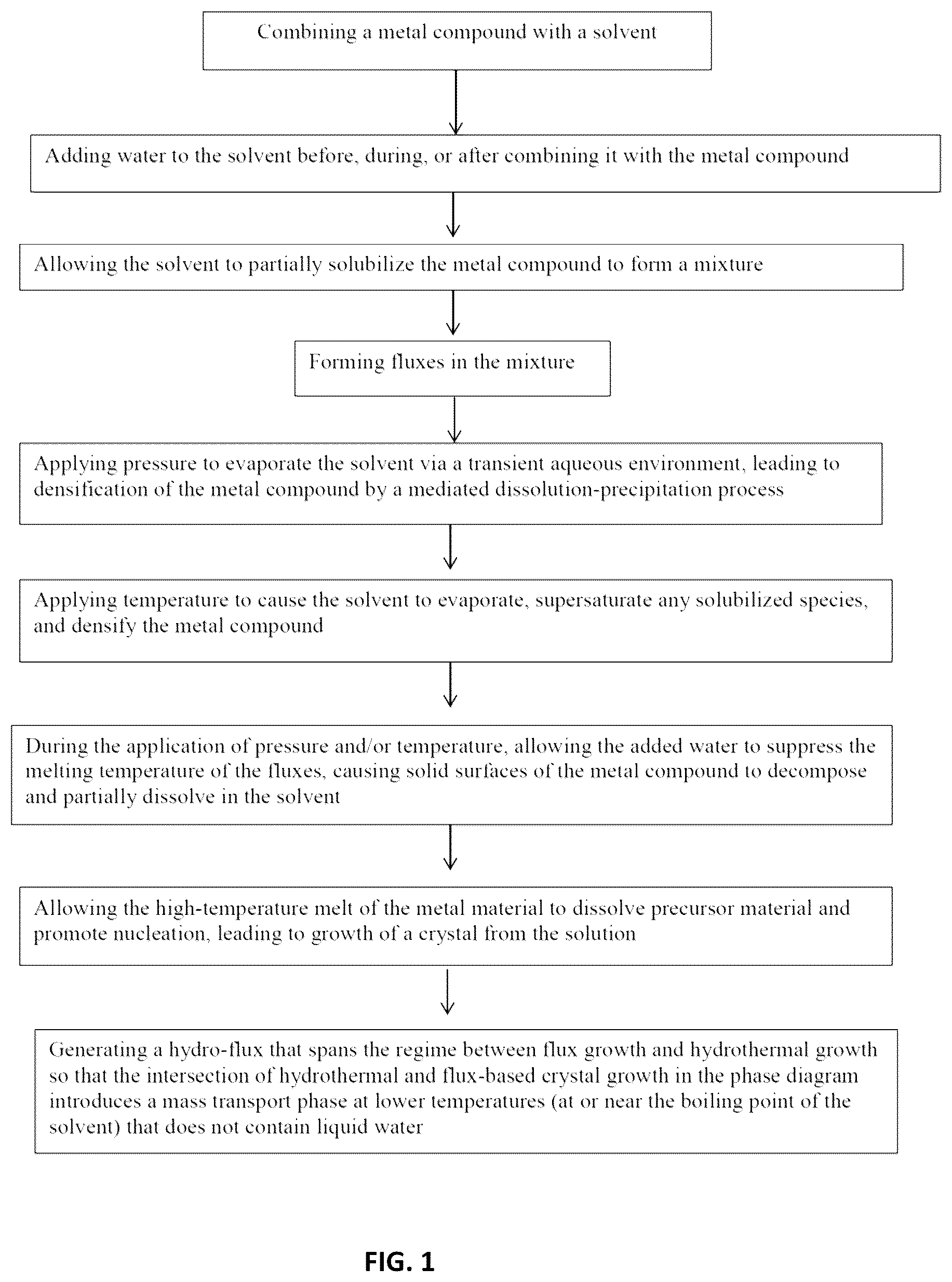 Patent US12318841 Figure 1 – Cold sintering process for densification and sintering of powdered metals
