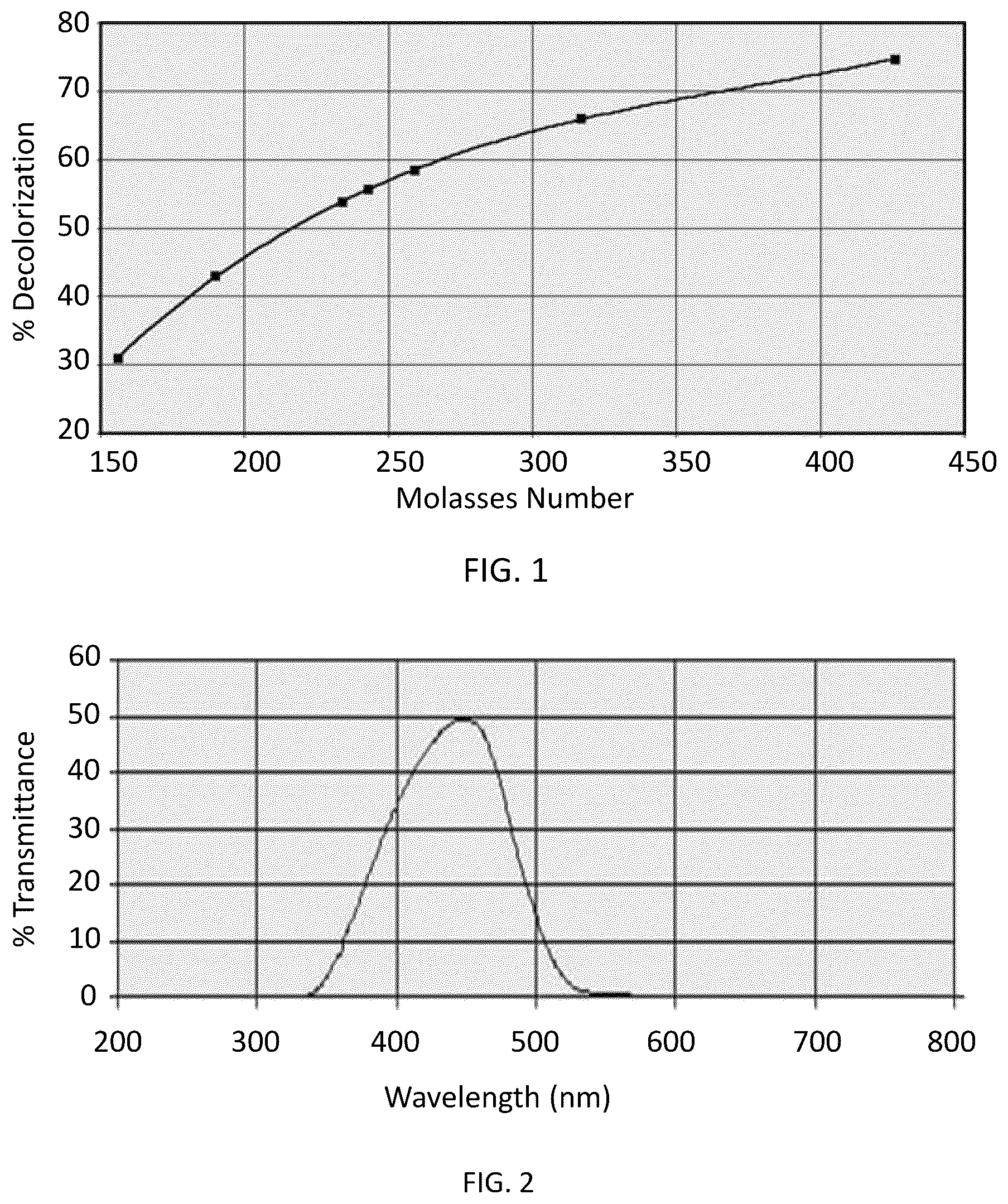 Patent US12319593 Figure 1 – Sorbents having high volumetric iodine and molasses values for removal of PFAS from fluids and methods of making and using the same