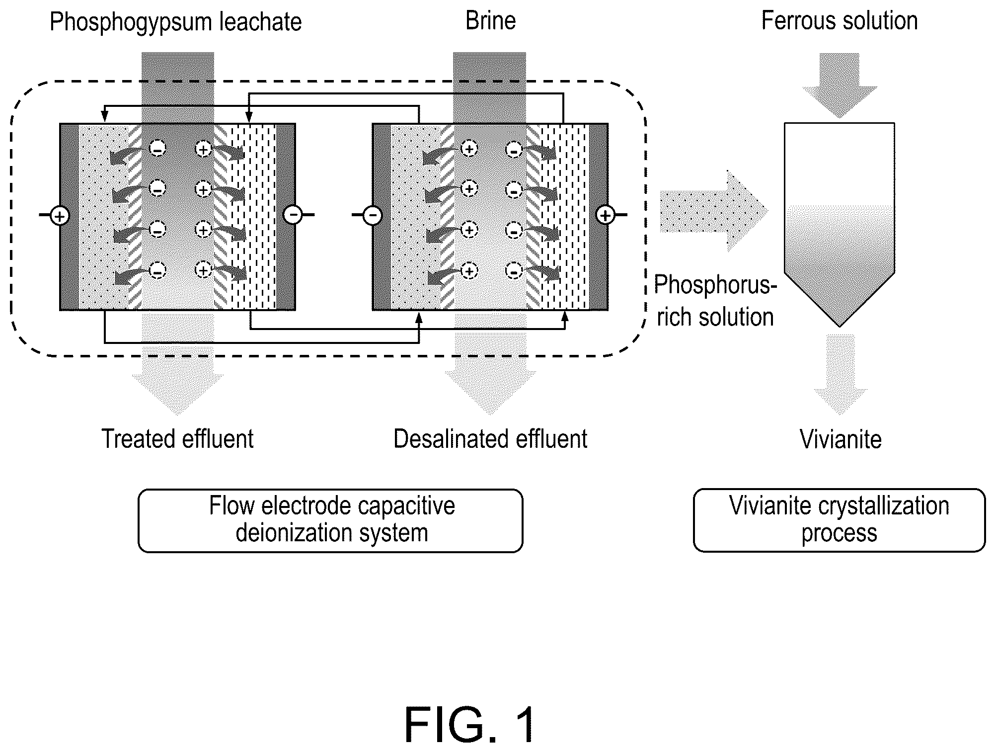 Patent US12319598 — Flow electrode capacitive deionization system and method for recovering phosphorus in phosphogypsum leachate and synchronous performing brine desalination — Figure 1