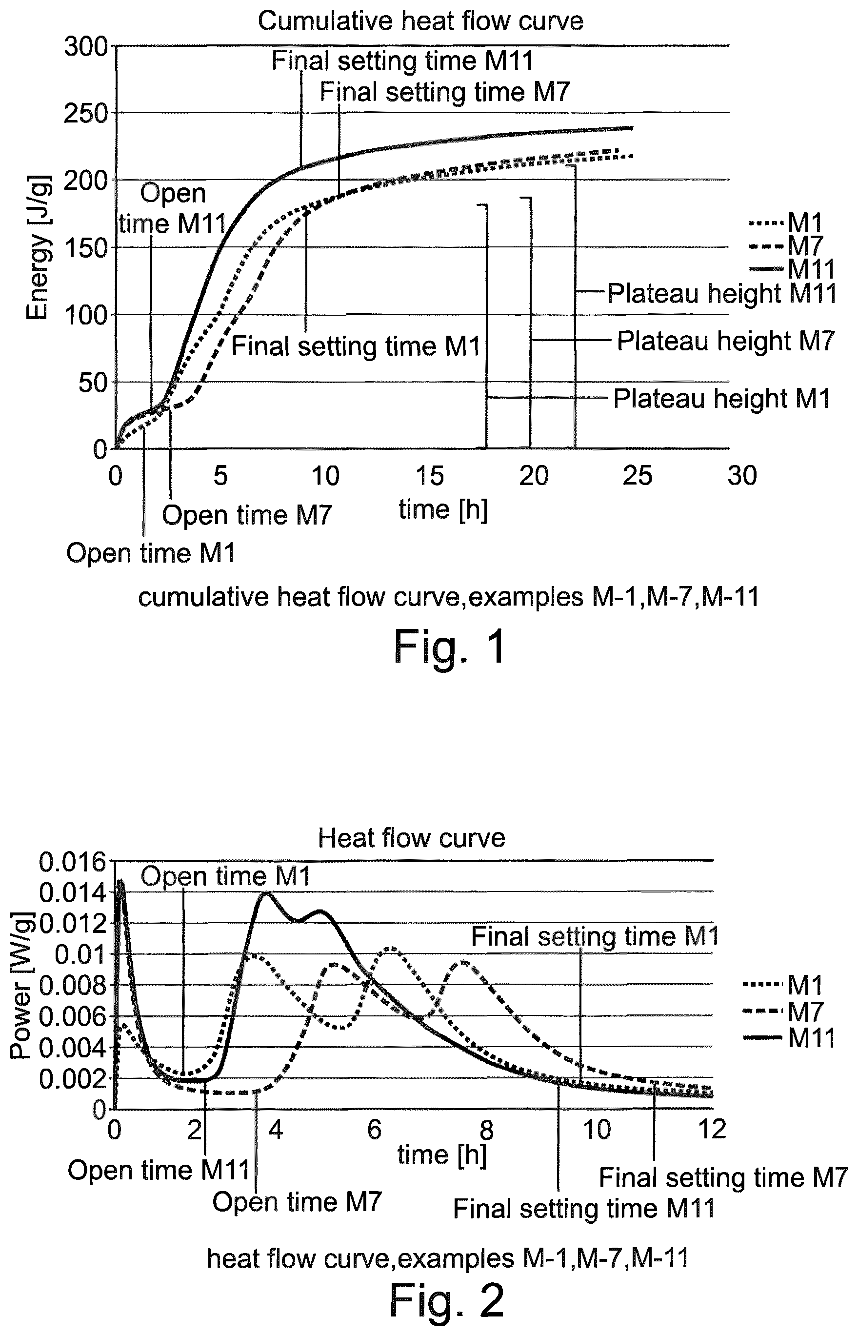 Patent US12319627 — Additives for cements comprising Ye'elimite — Figure 1