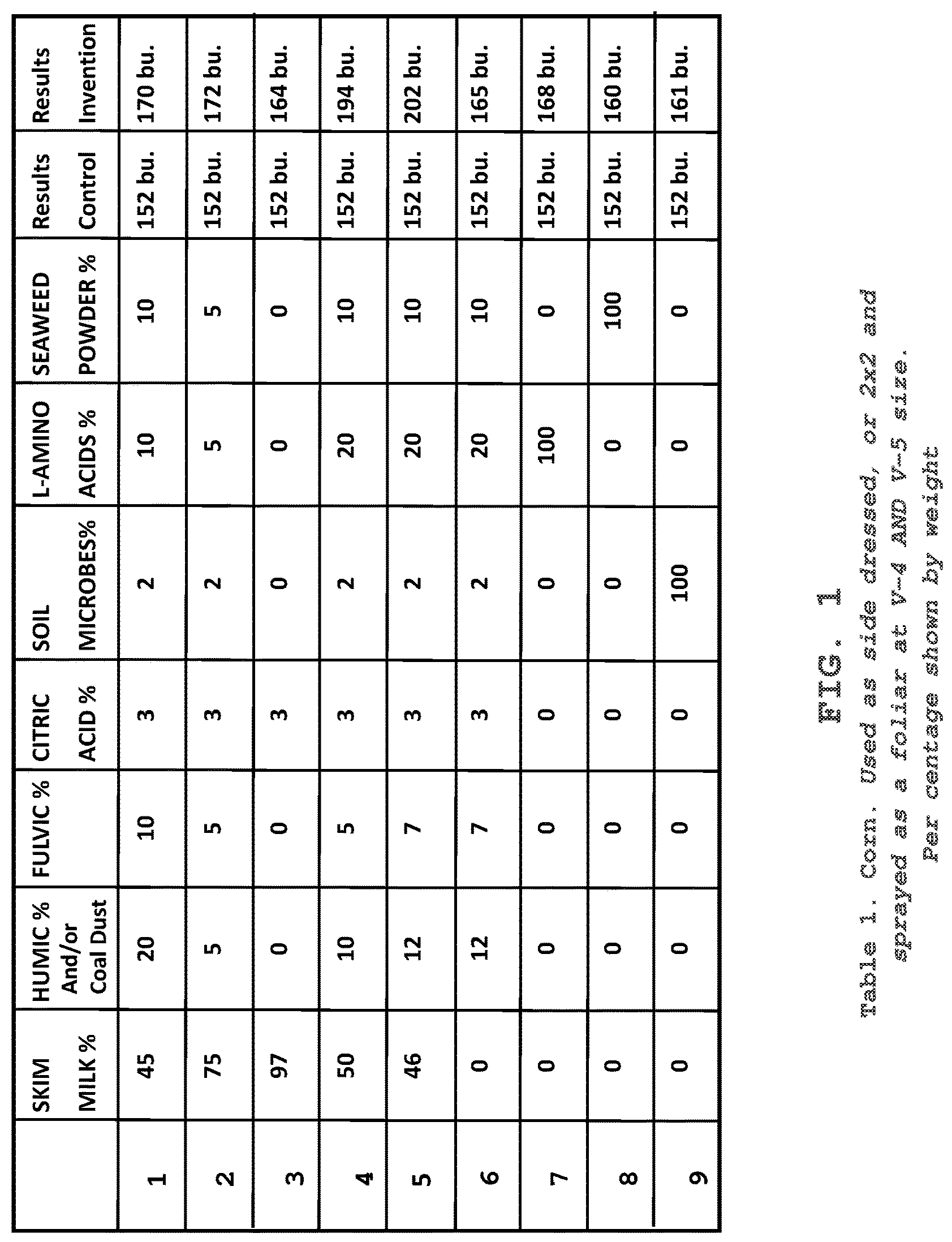 Patent US12319631 — Black nitrogen—a milk-based fertilizer composition with coal dust — Figure 1