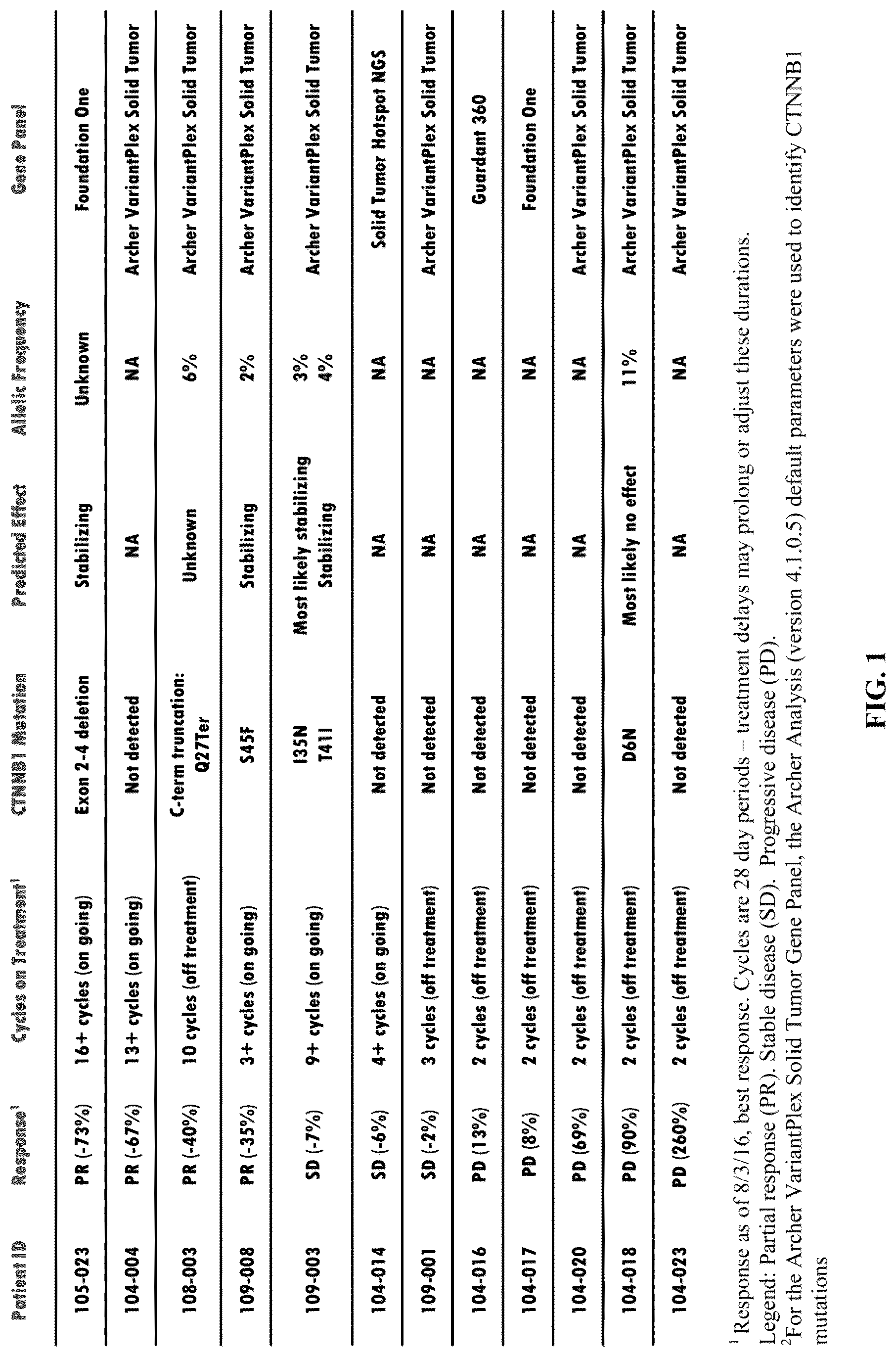 Patent US12319730 — Use of beta-catenin as a biomarker for treating cancers using anti-Dkk-1 antibody — Figure 1