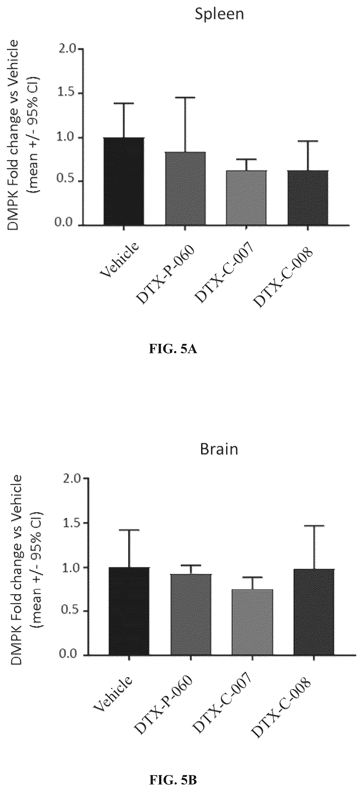 Patent US12319743 Figure 6 – Complexes comprising an anti-transferrin receptor antibody linked to an oligonucleotide and method of delivering oligonucleotide to a subject